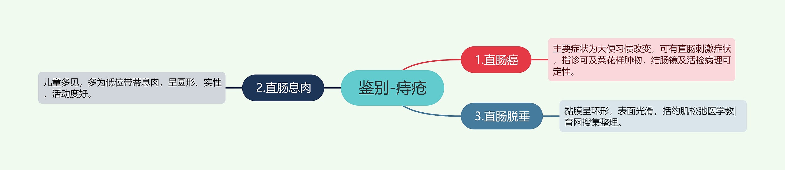 鉴别-痔疮思维导图