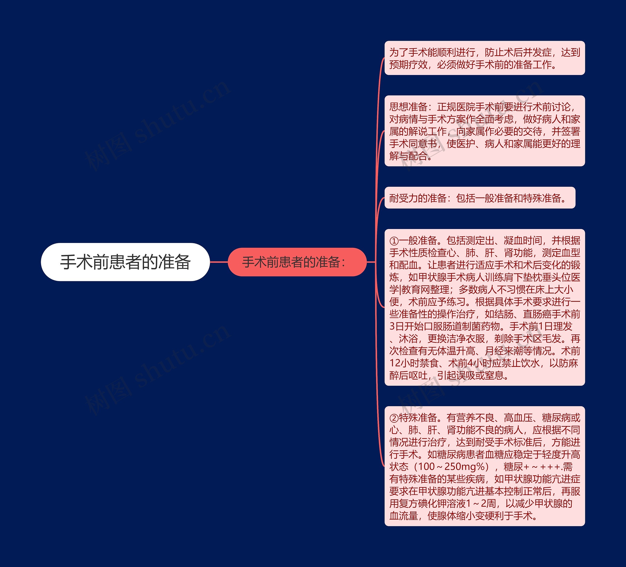 手术前患者的准备思维导图