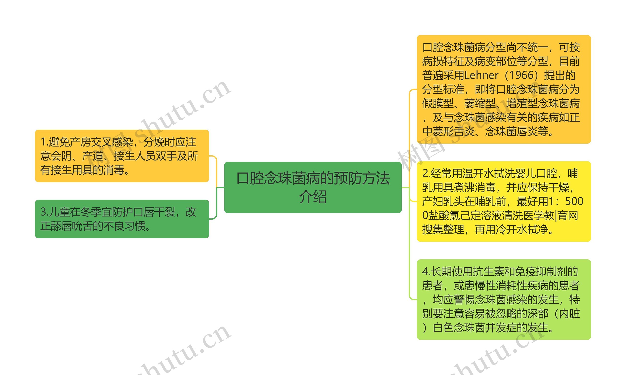 口腔念珠菌病的预防方法介绍思维导图