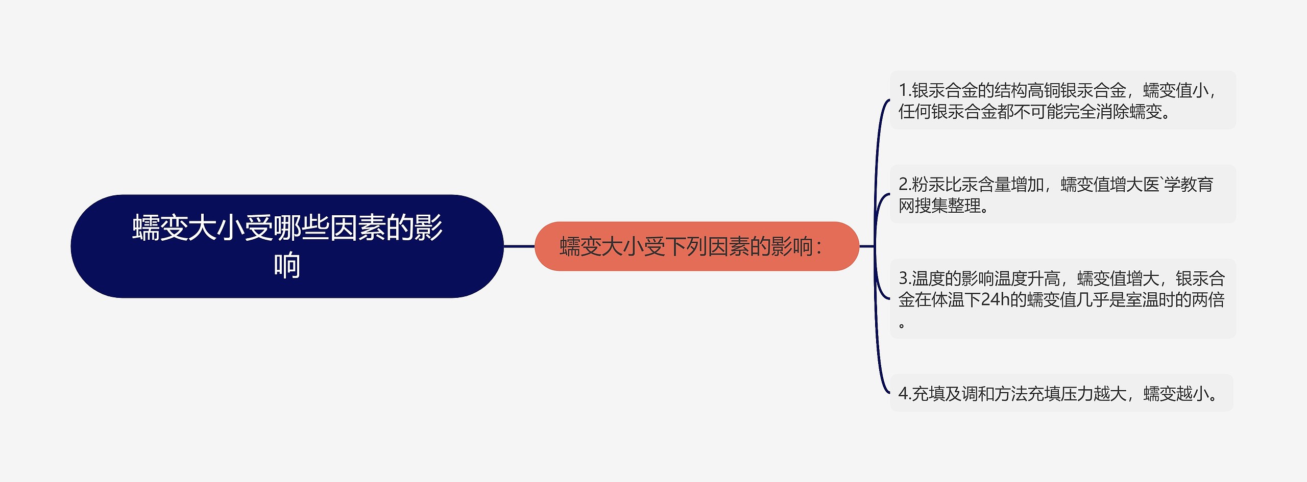 蠕变大小受哪些因素的影响思维导图