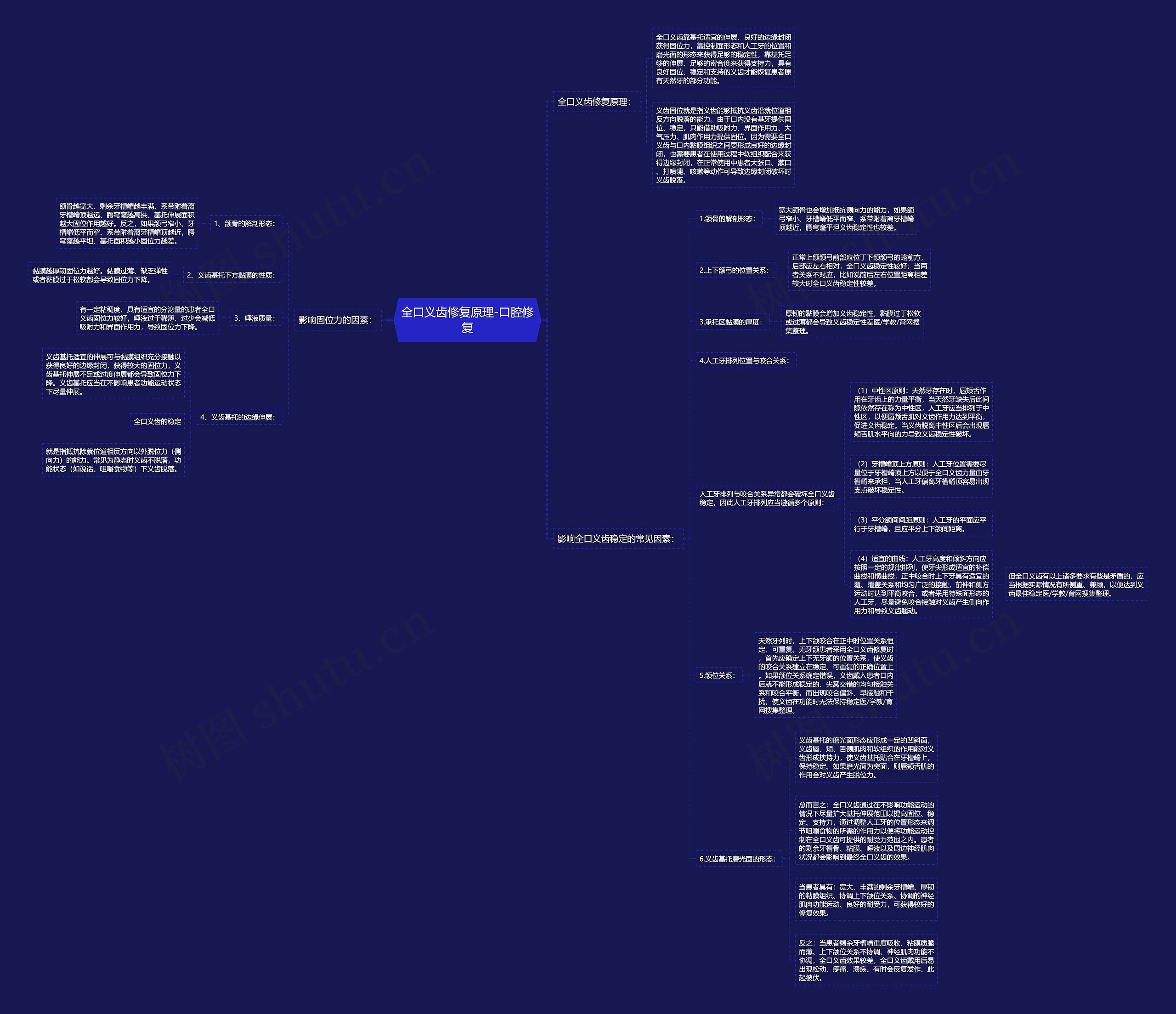 全口义齿修复原理-口腔修复思维导图