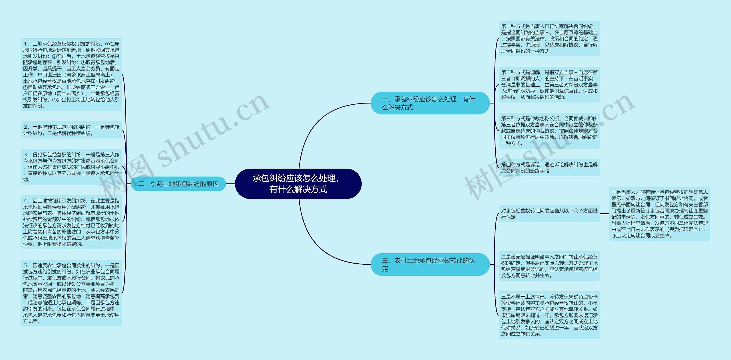 承包纠纷应该怎么处理，有什么解决方式思维导图