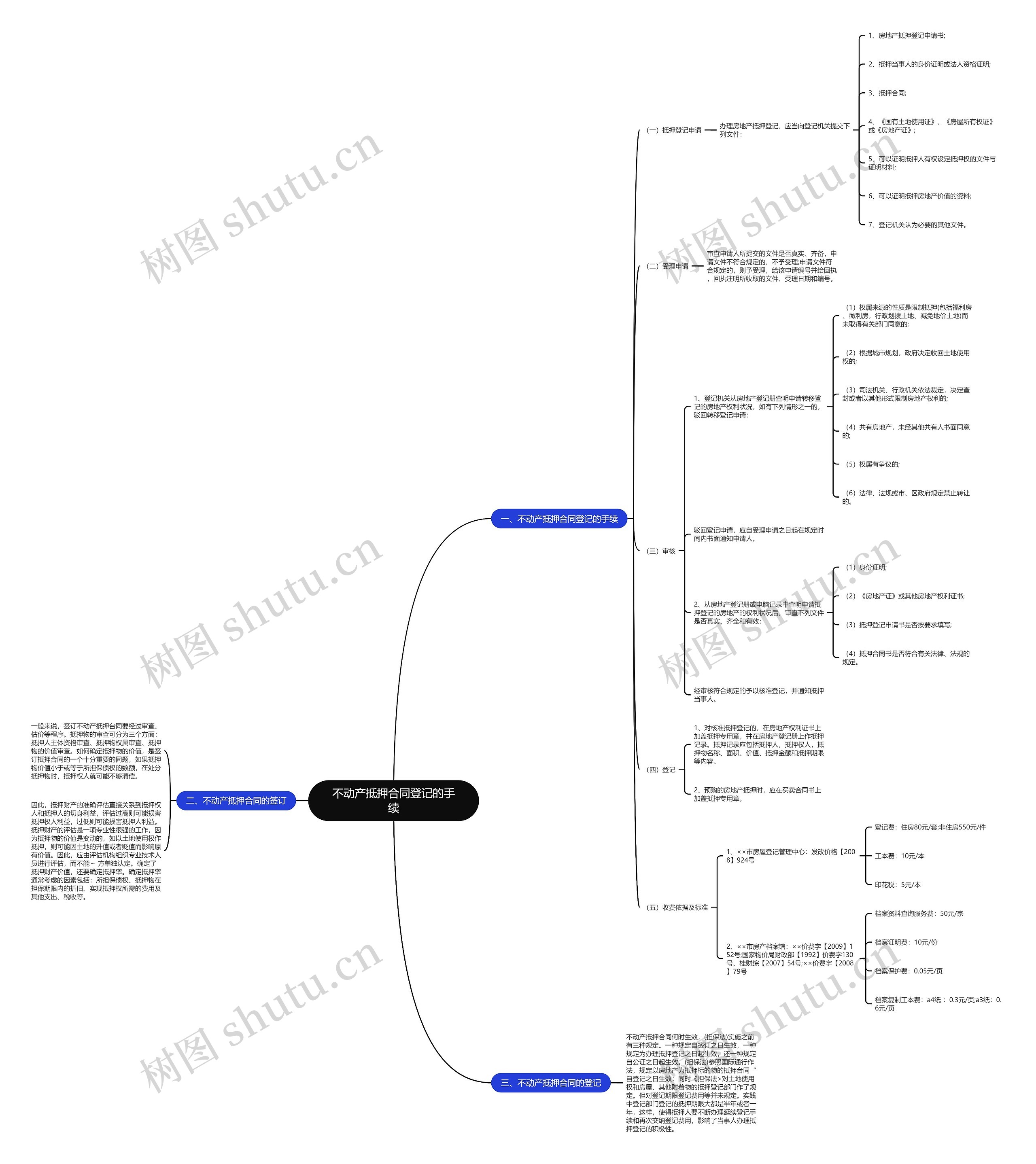 不动产抵押合同登记的手续思维导图