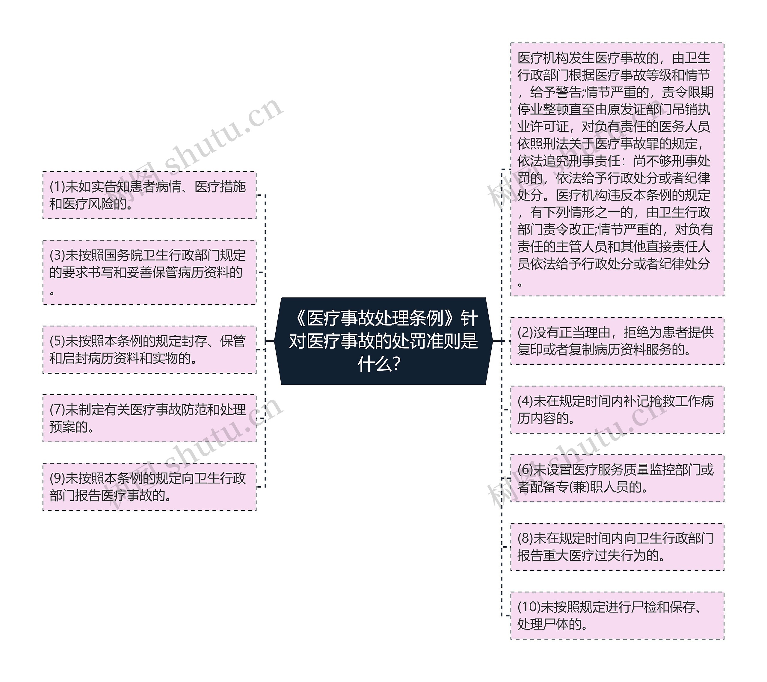 《医疗事故处理条例》针对医疗事故的处罚准则是什么？思维导图