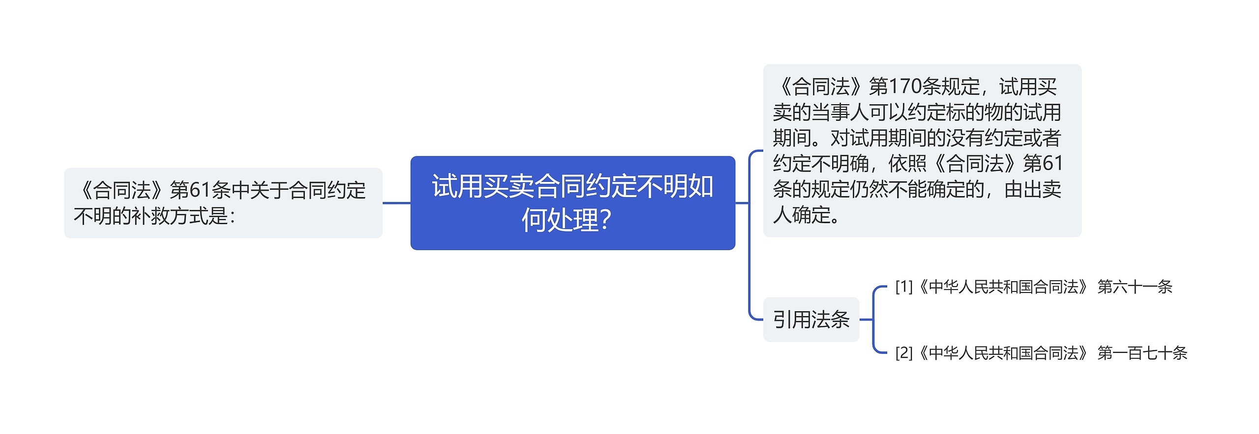 试用买卖合同约定不明如何处理？思维导图