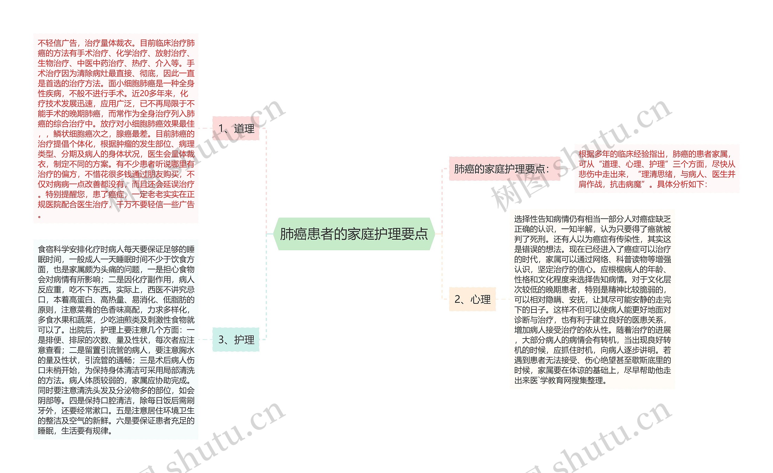 肺癌患者的家庭护理要点思维导图