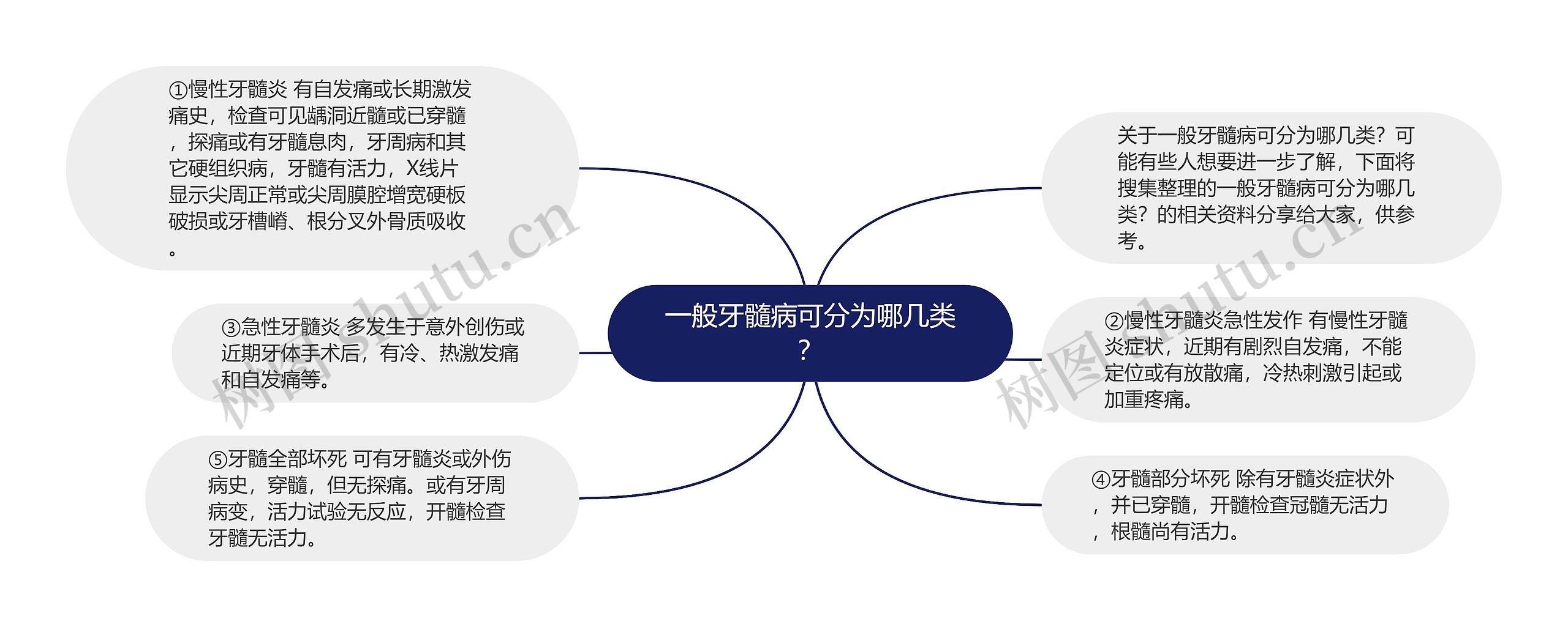 一般牙髓病可分为哪几类？思维导图