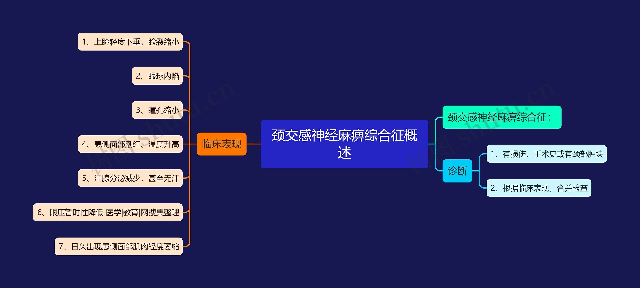 颈交感神经麻痹综合征概述