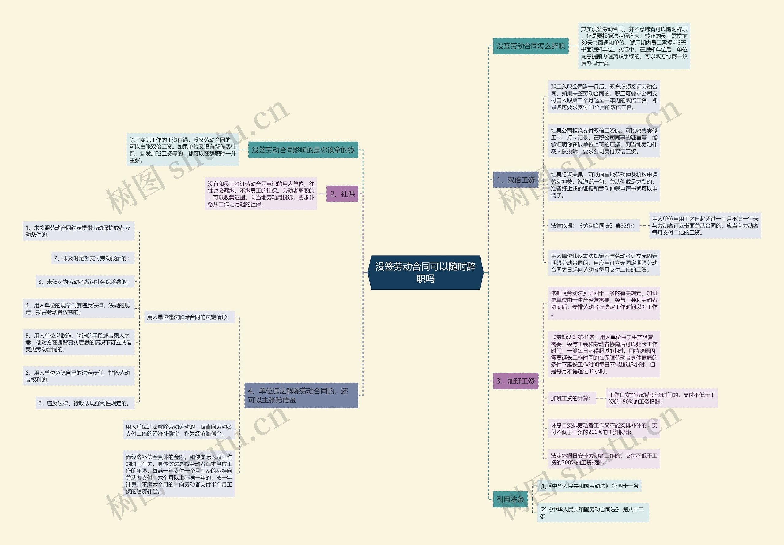 没签劳动合同可以随时辞职吗思维导图