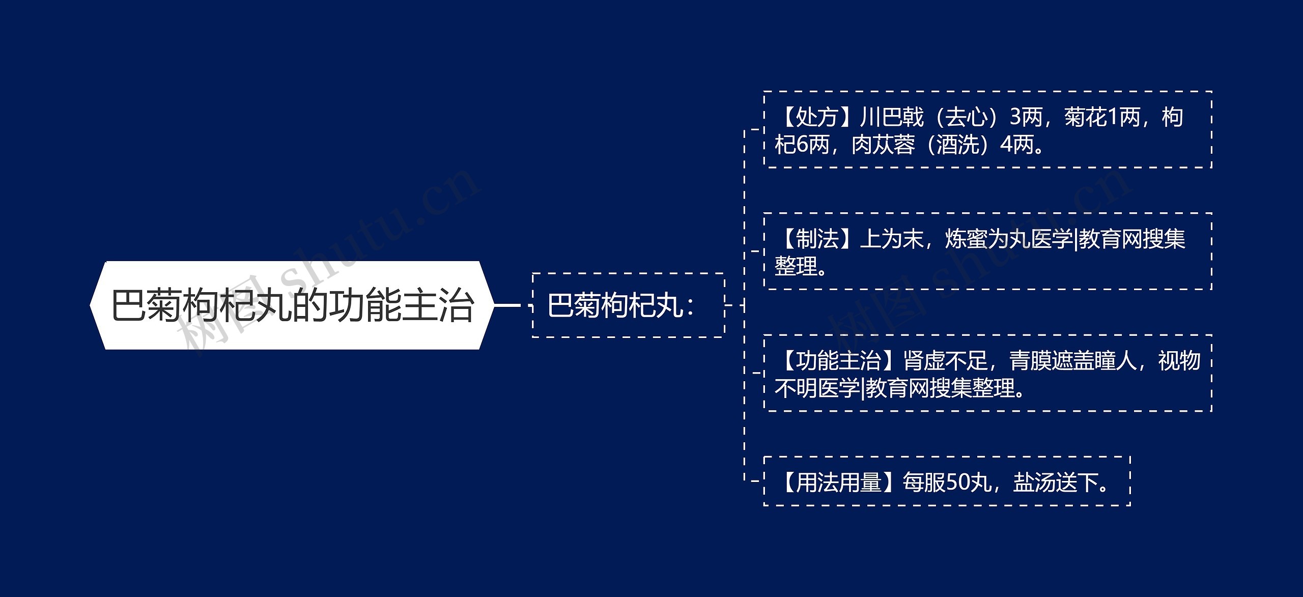 巴菊枸杞丸的功能主治思维导图