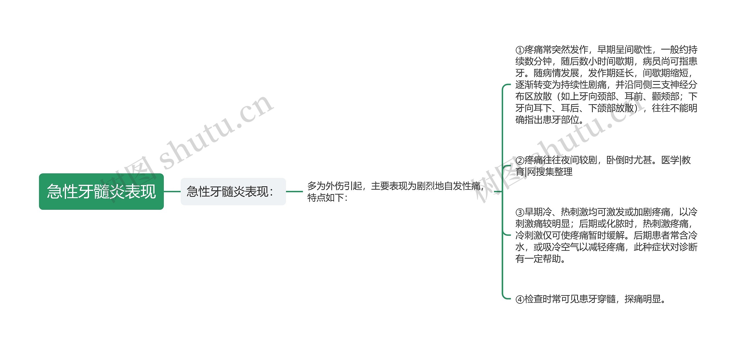 急性牙髓炎表现思维导图