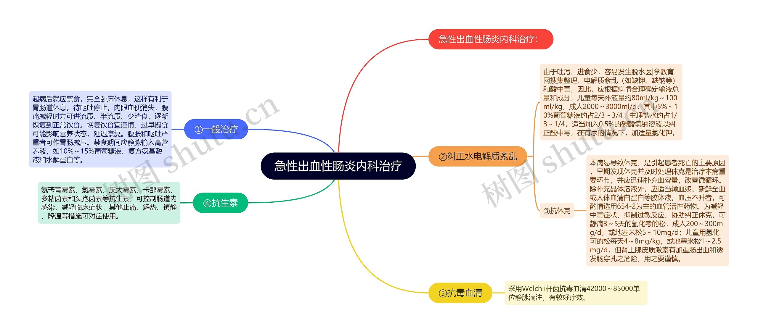 急性出血性肠炎内科治疗思维导图