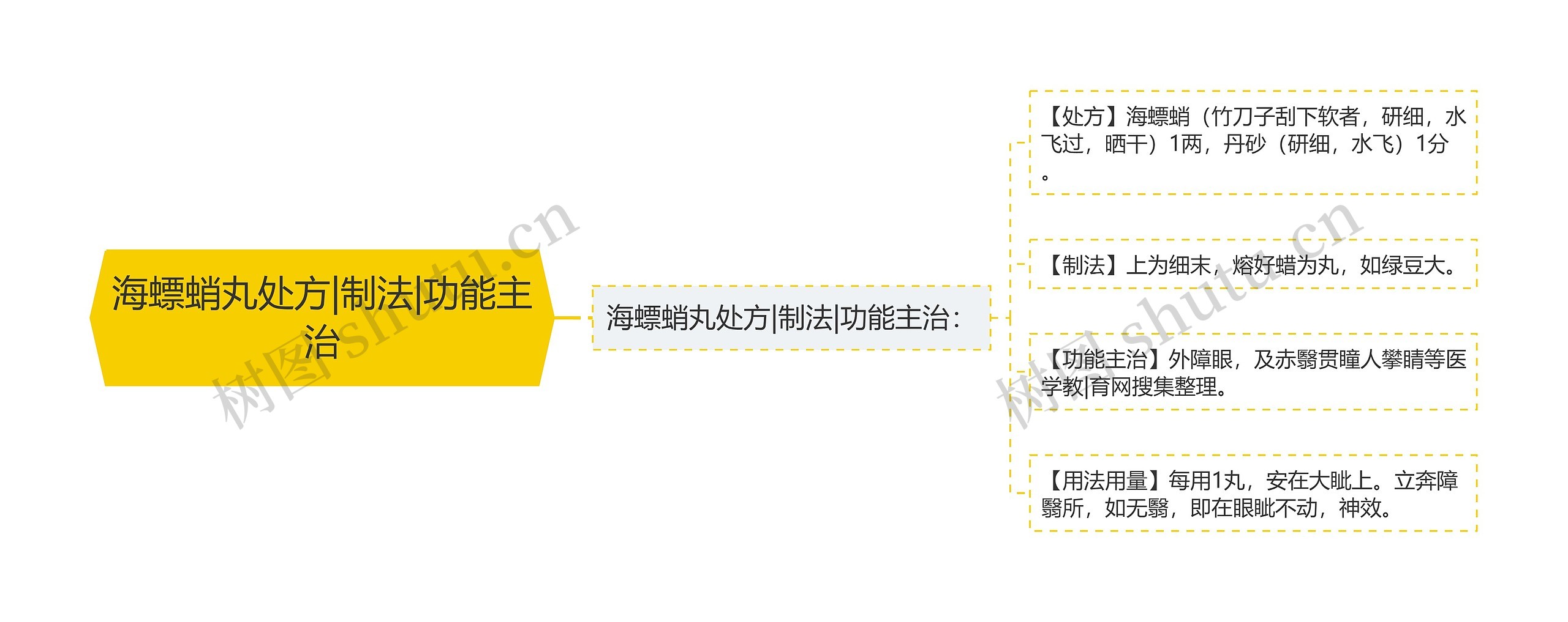 海螵蛸丸处方|制法|功能主治思维导图