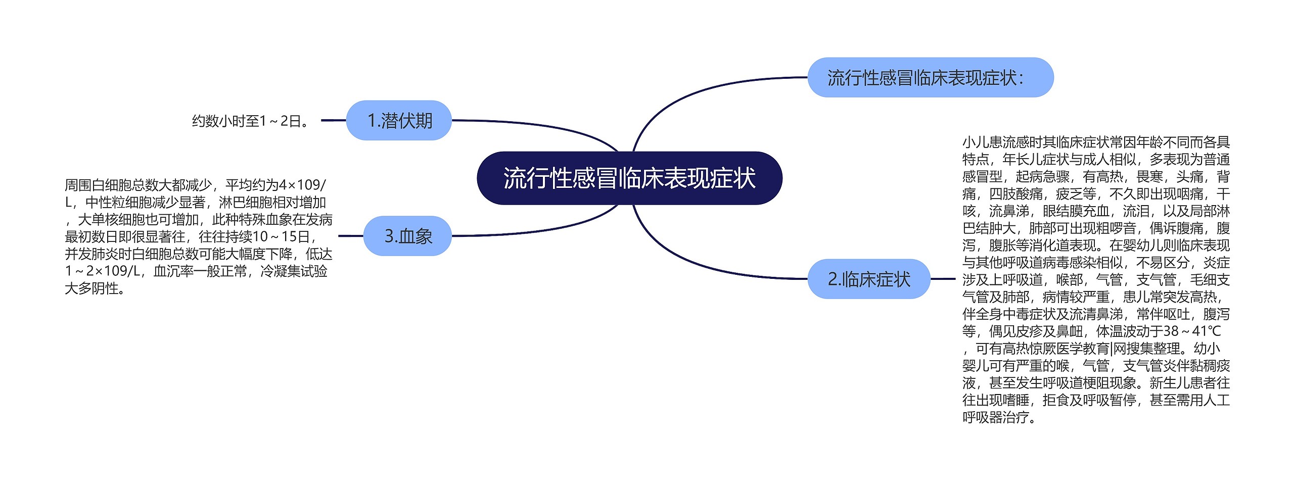 流行性感冒临床表现症状思维导图高清图 流行性感冒临床表现症状思维导图