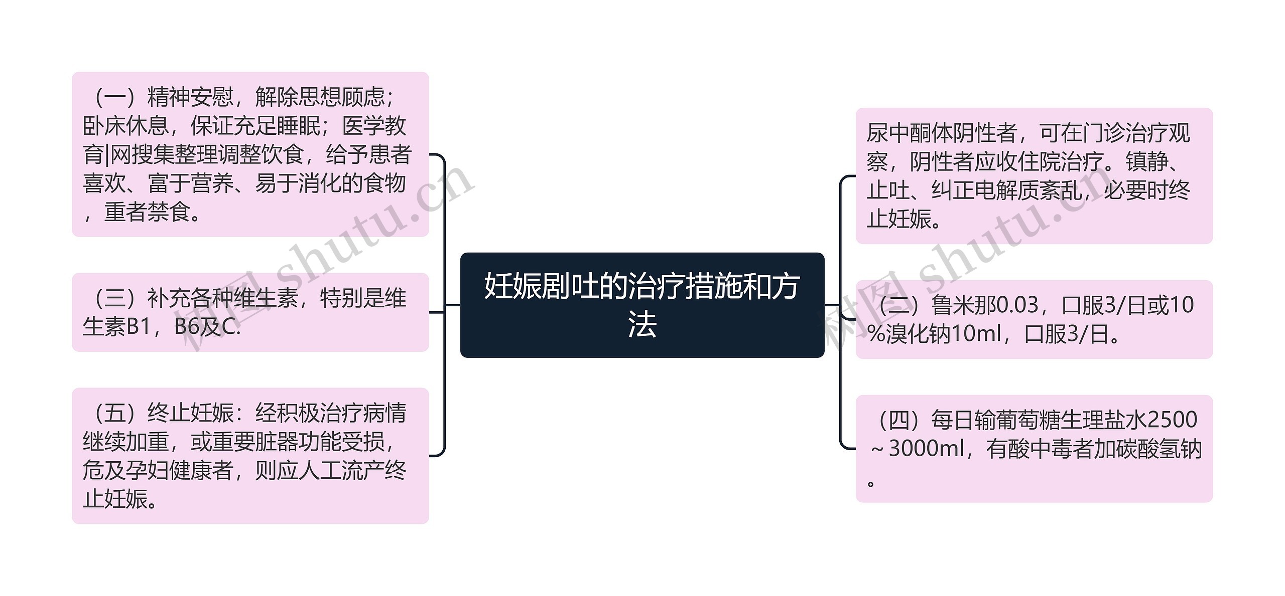 妊娠剧吐的治疗措施和方法思维导图