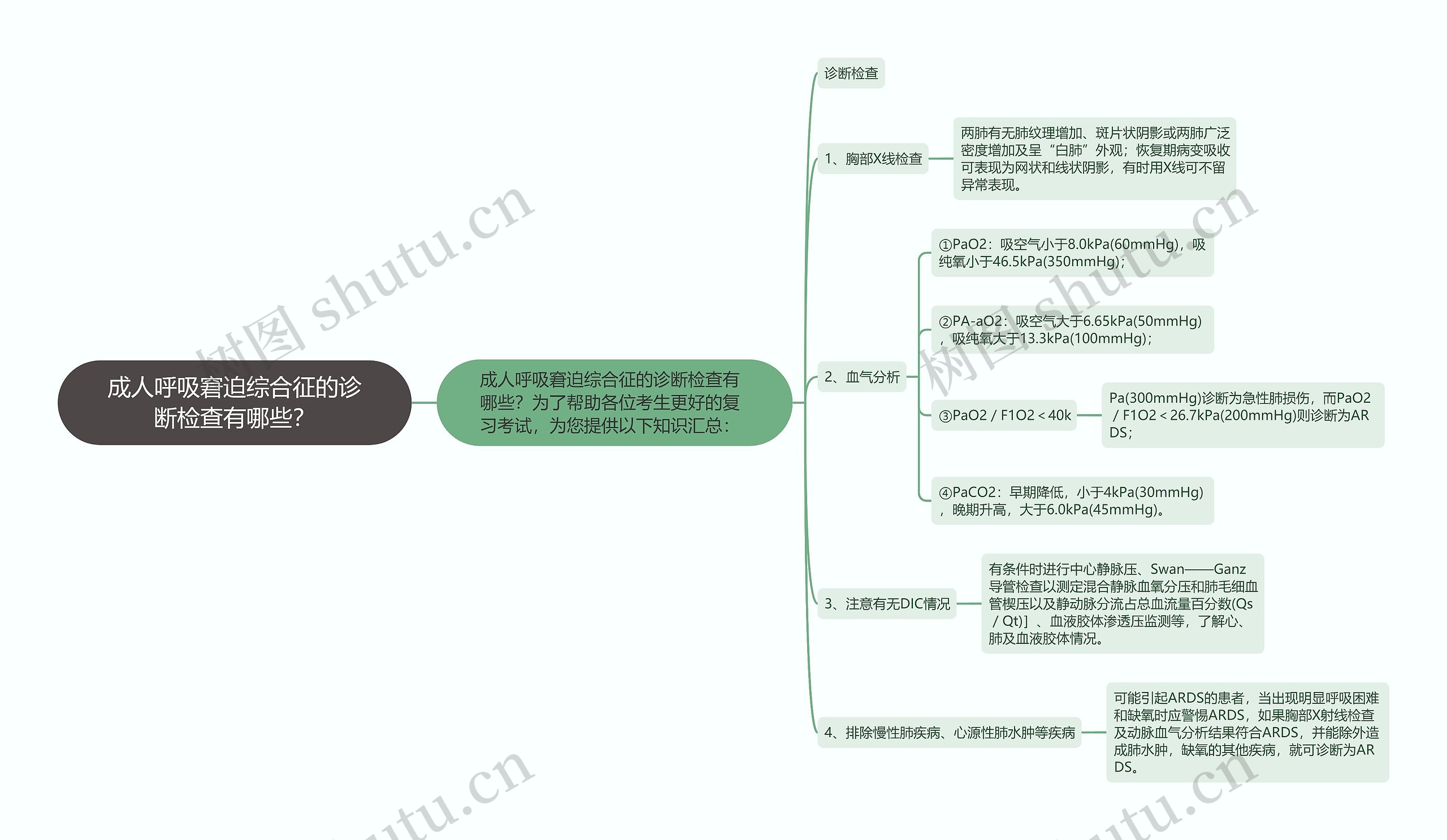 成人呼吸窘迫综合征的诊断检查有哪些？