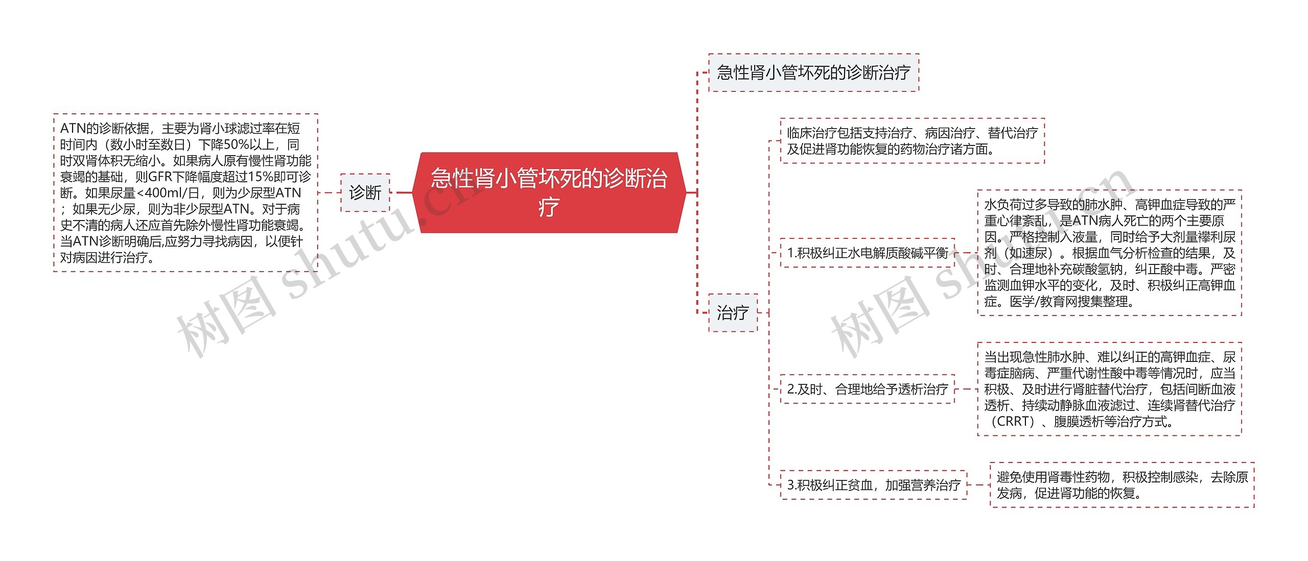 急性肾小管坏死的诊断治疗思维导图