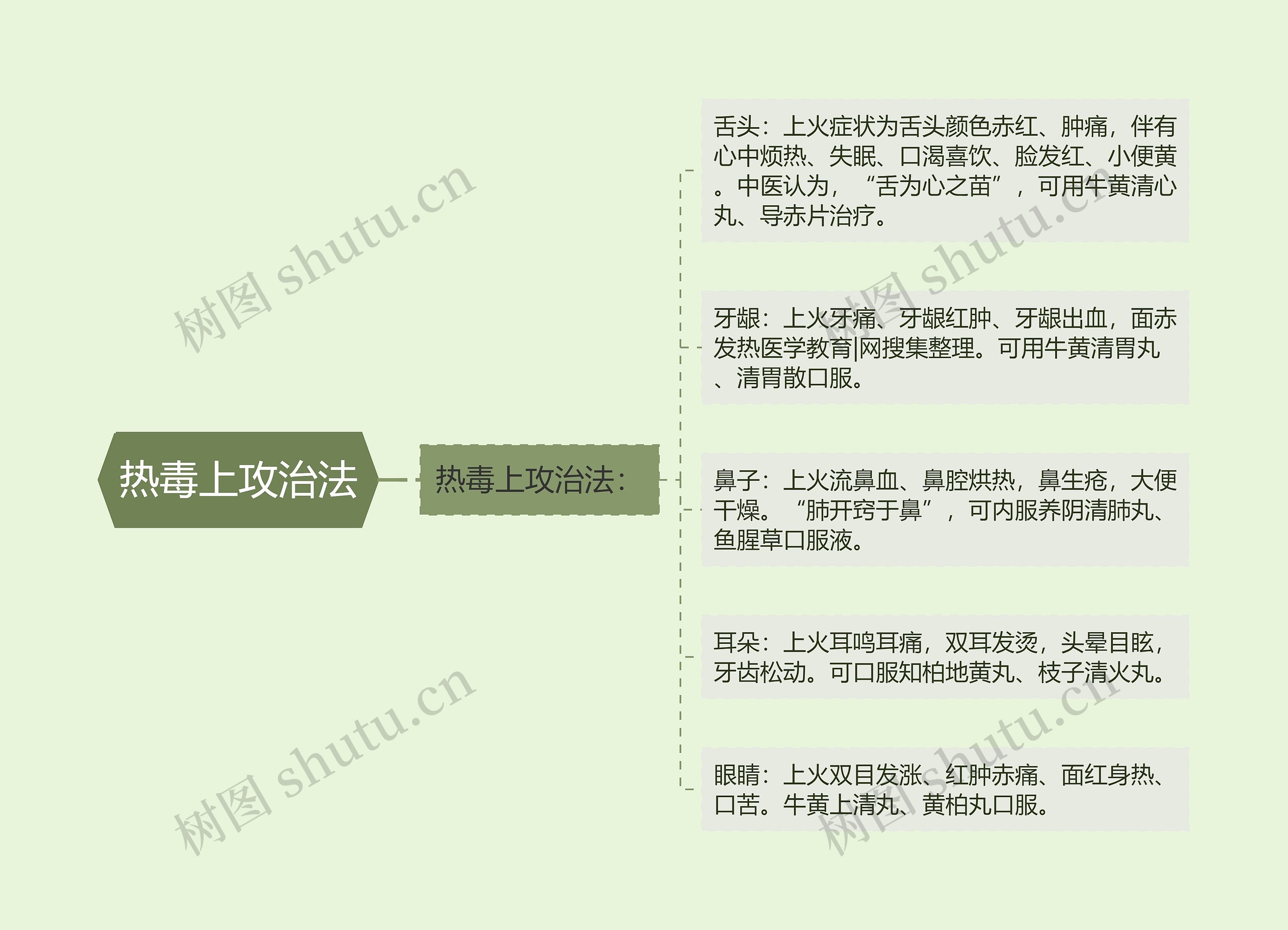 热毒上攻治法思维导图