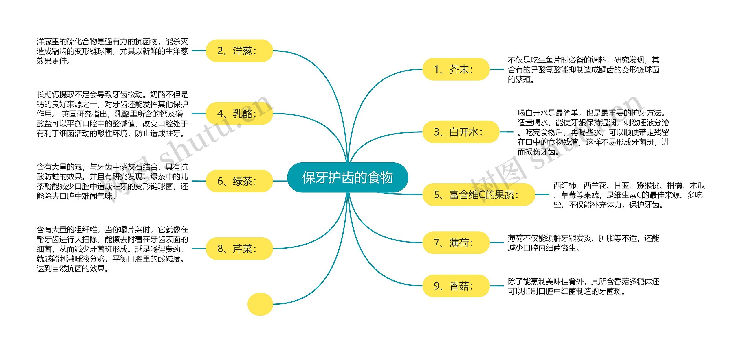 保牙护齿的食物思维导图