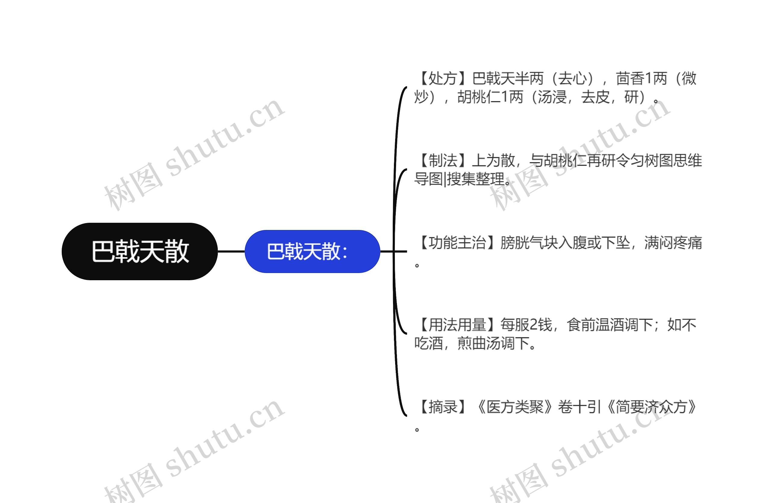 巴戟天散思维导图