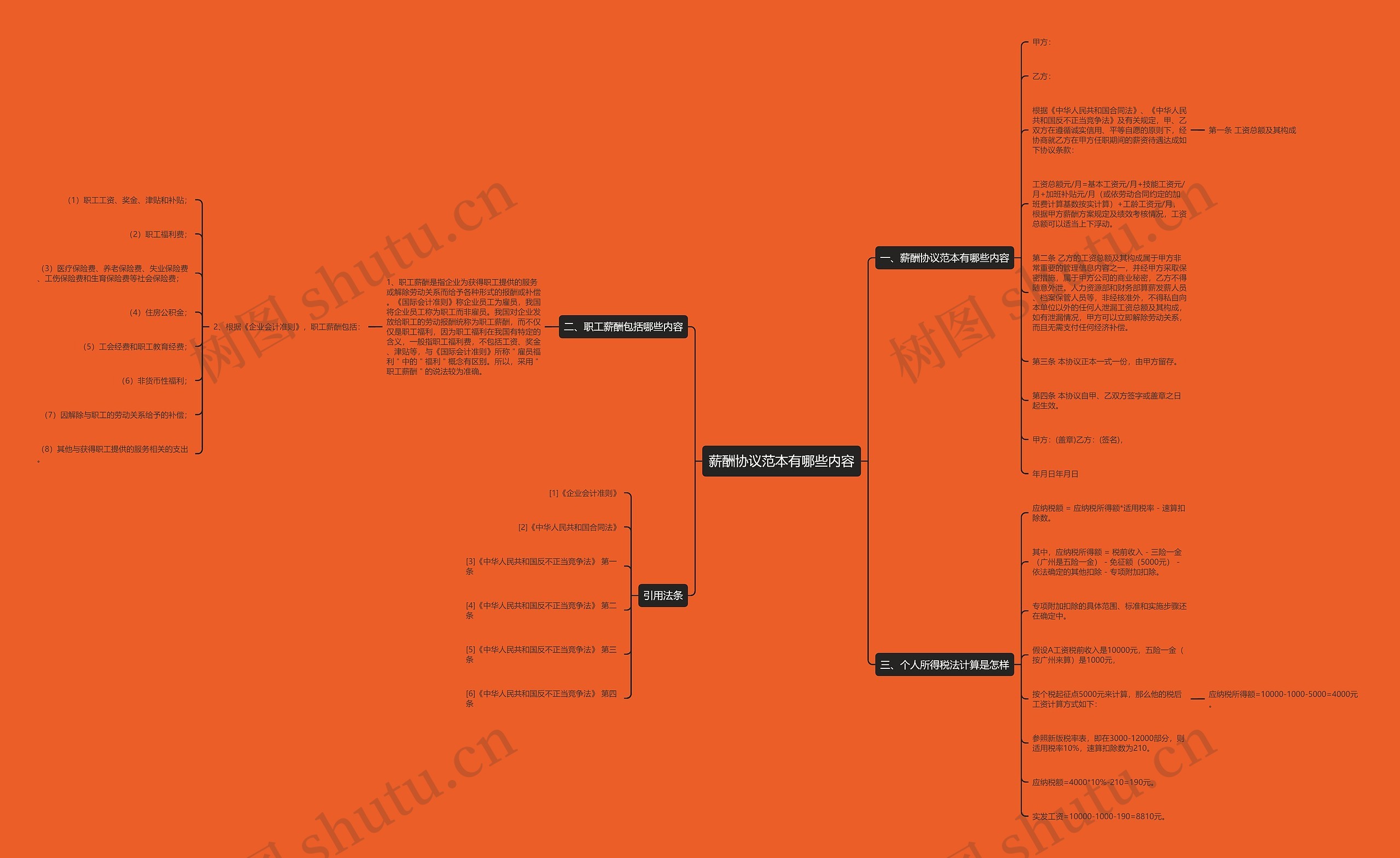 薪酬协议范本有哪些内容思维导图