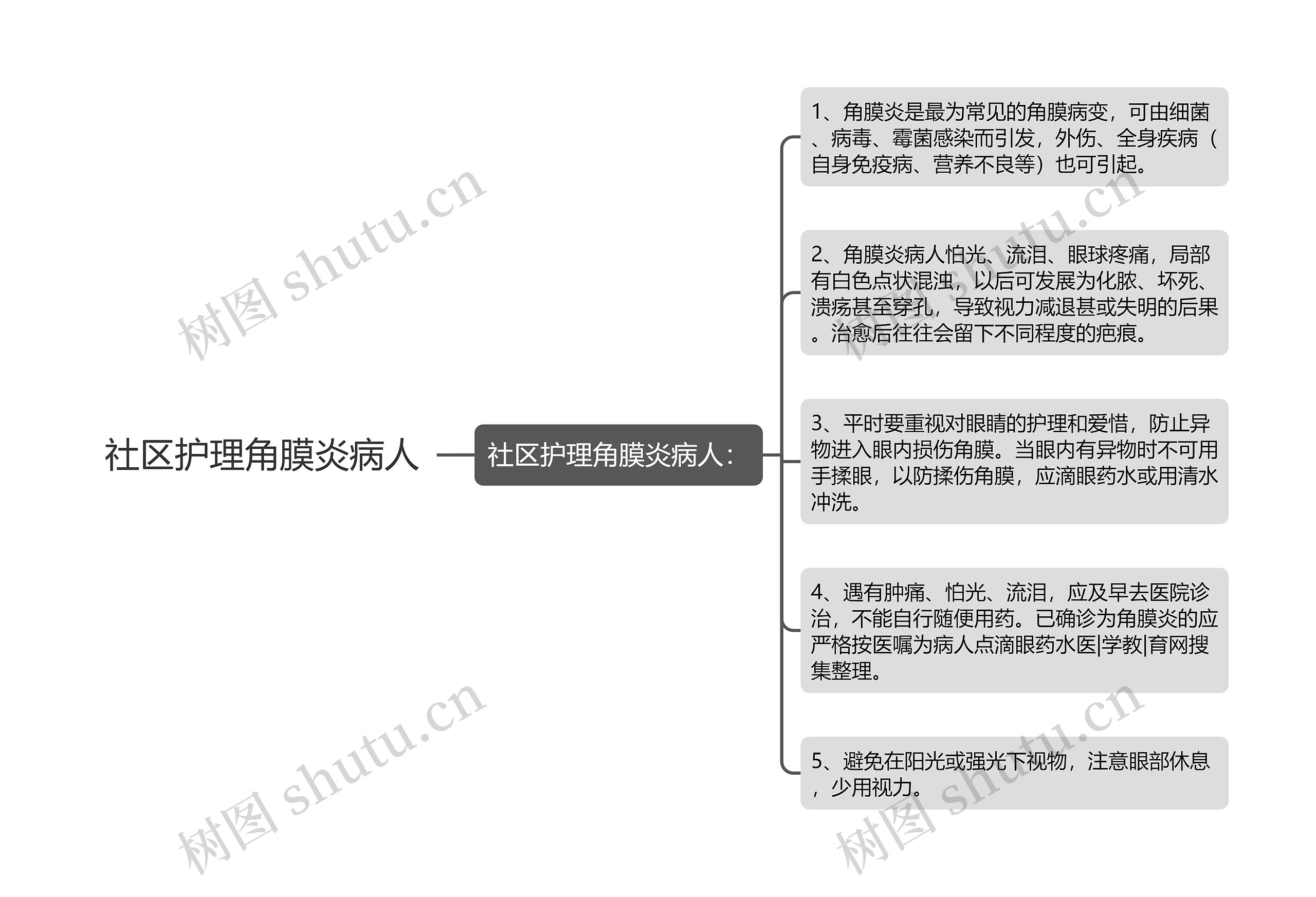 社区护理角膜炎病人