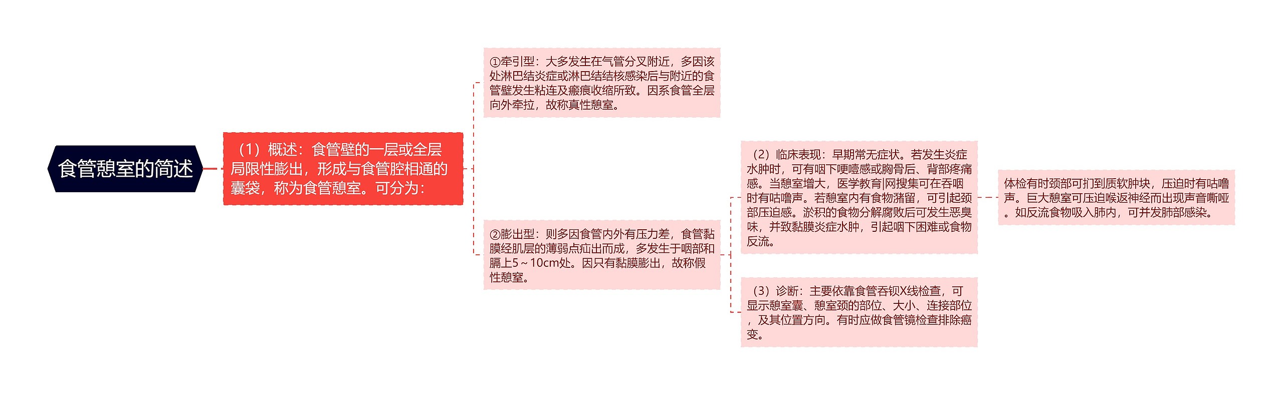 食管憩室的简述 食管憩室的简述