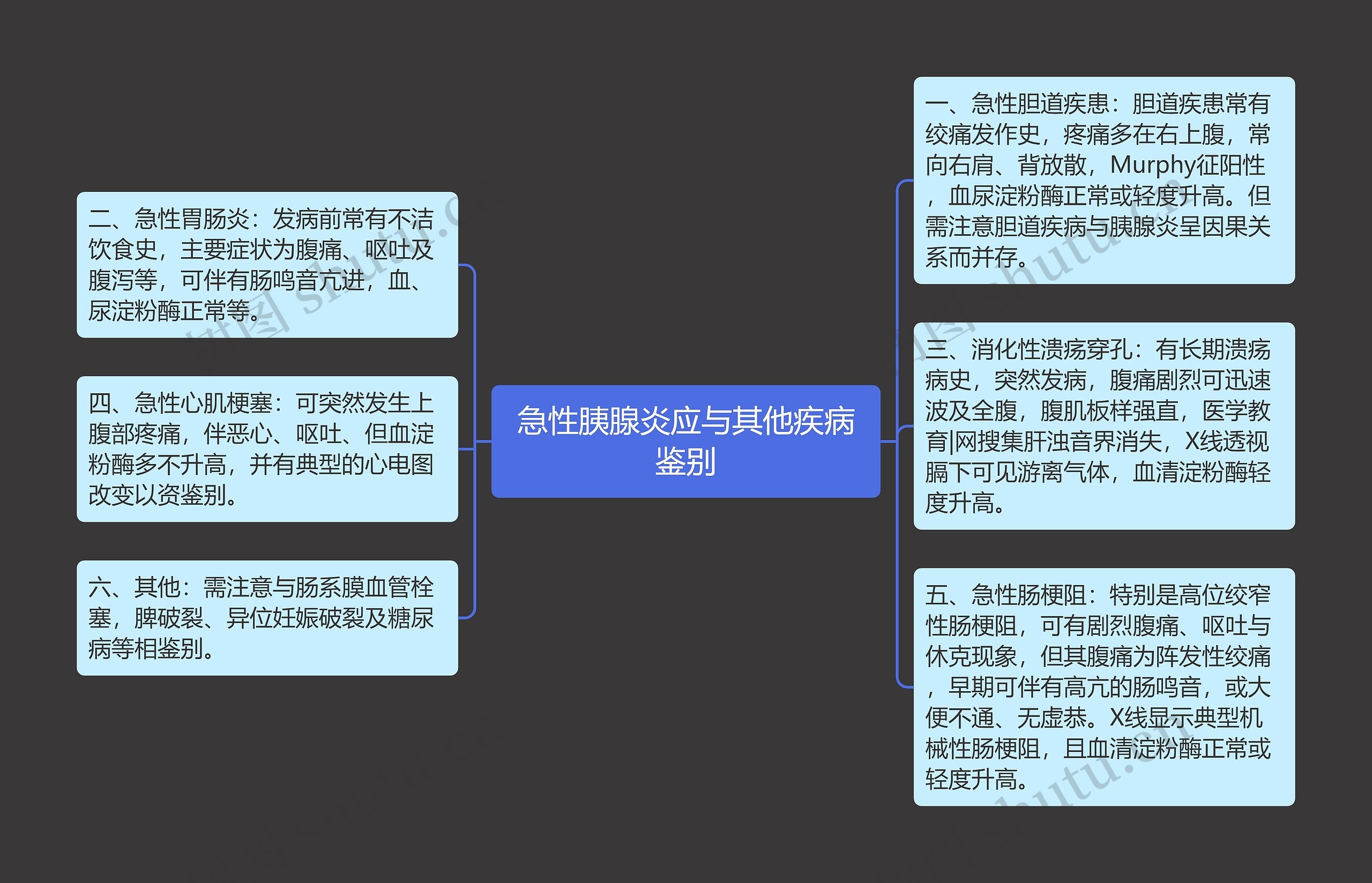 急性胰腺炎应与其他疾病鉴别思维导图