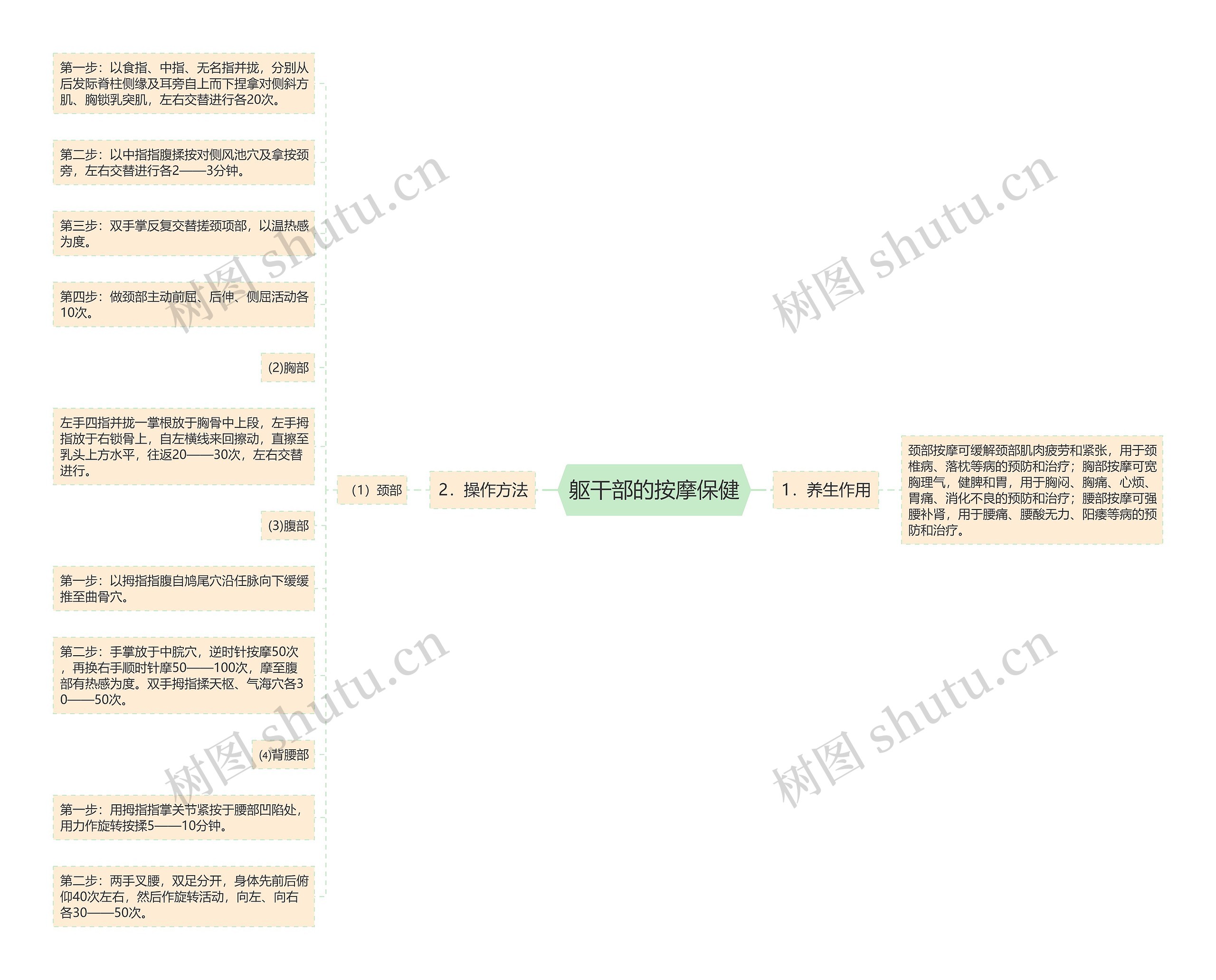 躯干部的按摩保健 躯干部的按摩保健