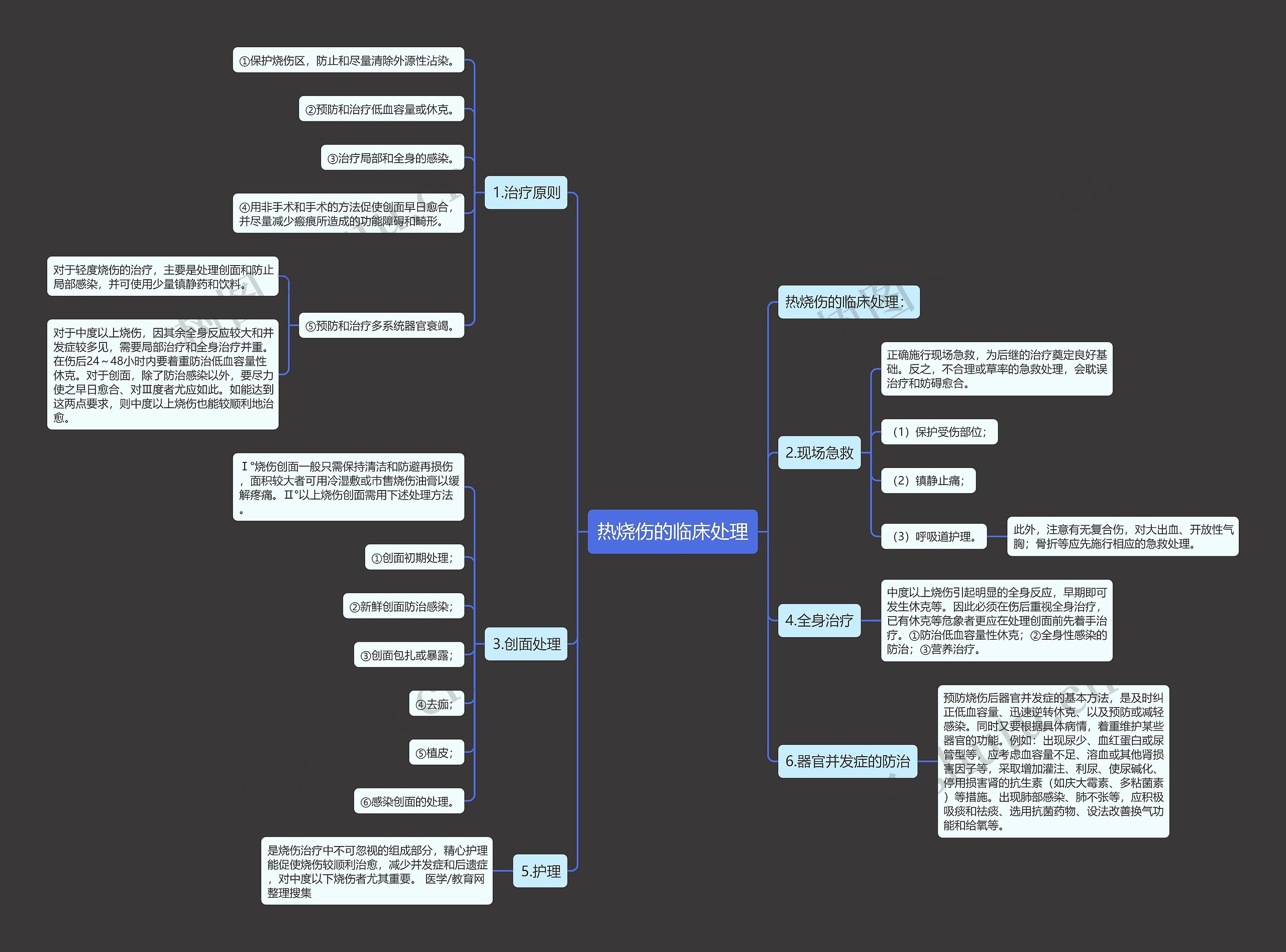 热烧伤的临床处理思维导图
