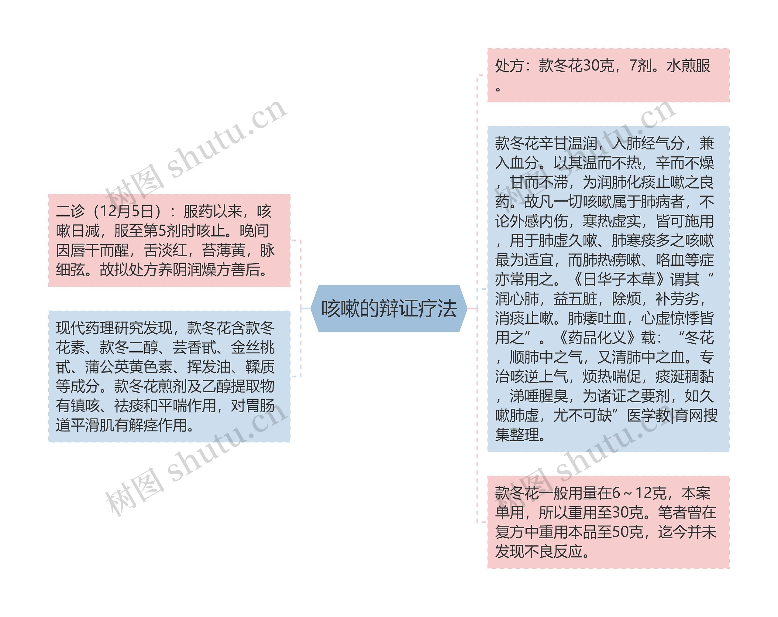 咳嗽的辩证疗法