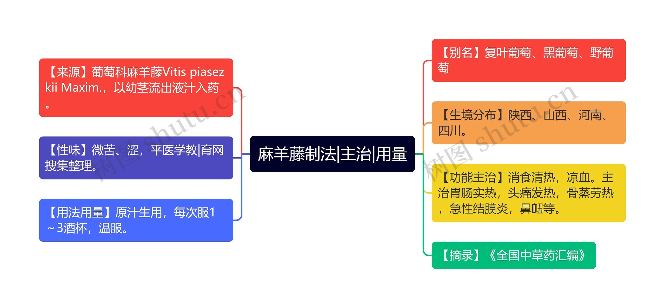 麻羊藤制法|主治|用量思维导图