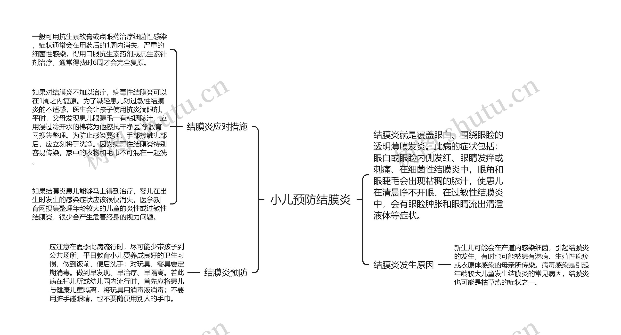 小儿预防结膜炎思维导图