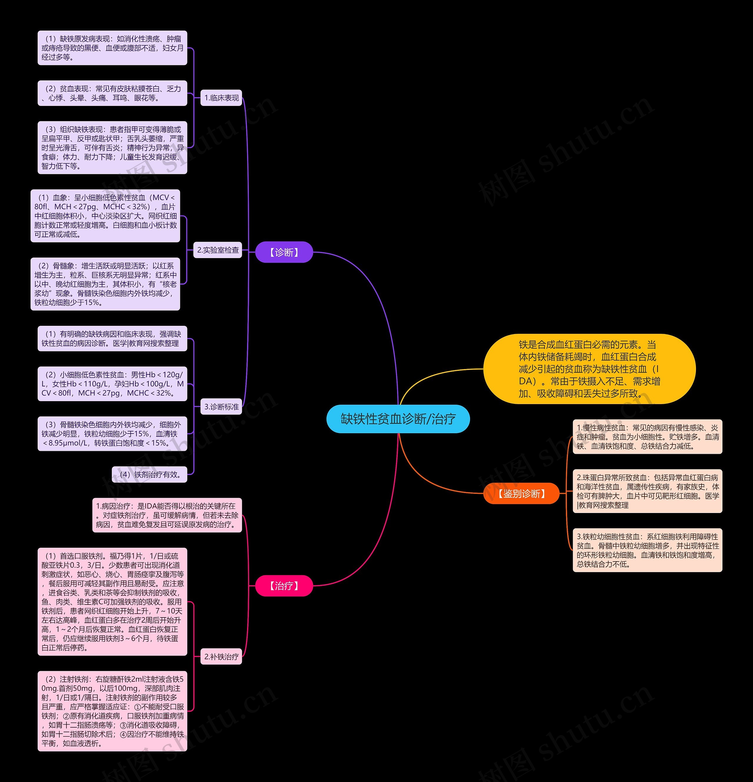 缺铁性贫血诊断/治疗思维导图