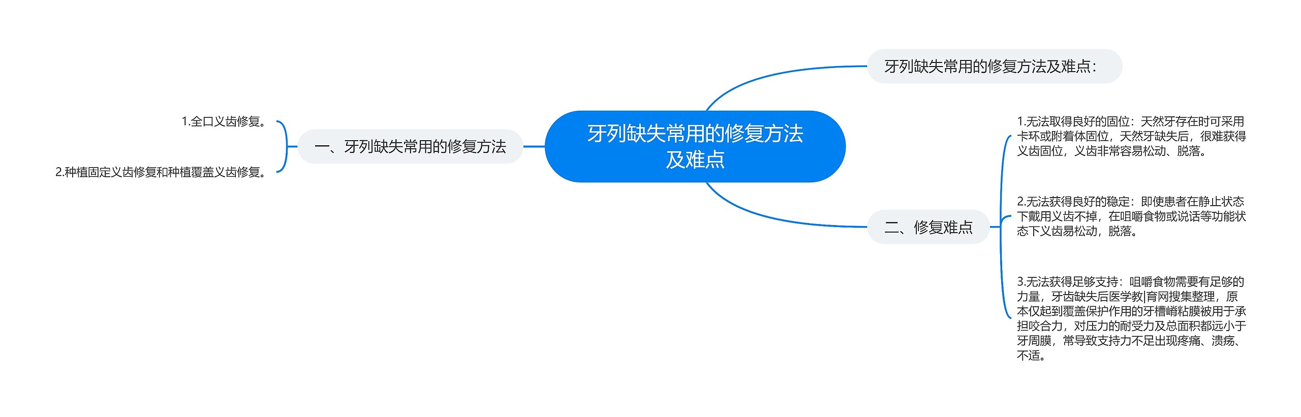 牙列缺失常用的修复方法及难点思维导图