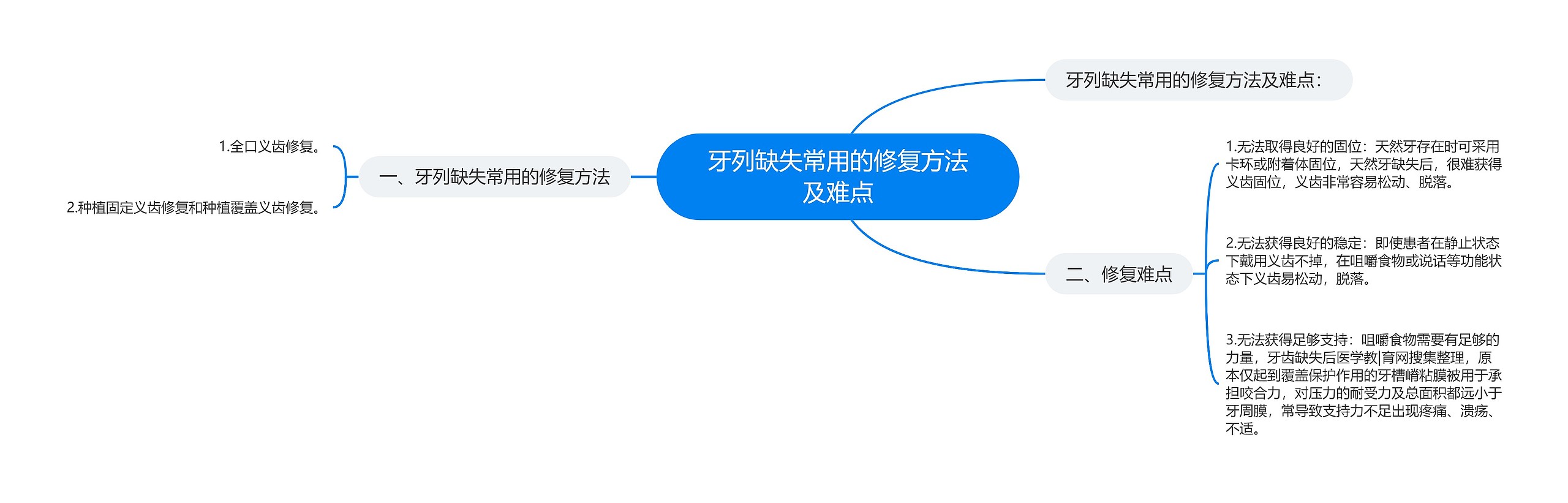 牙列缺失常用的修复方法及难点 牙列缺失常用的修复方法及难点