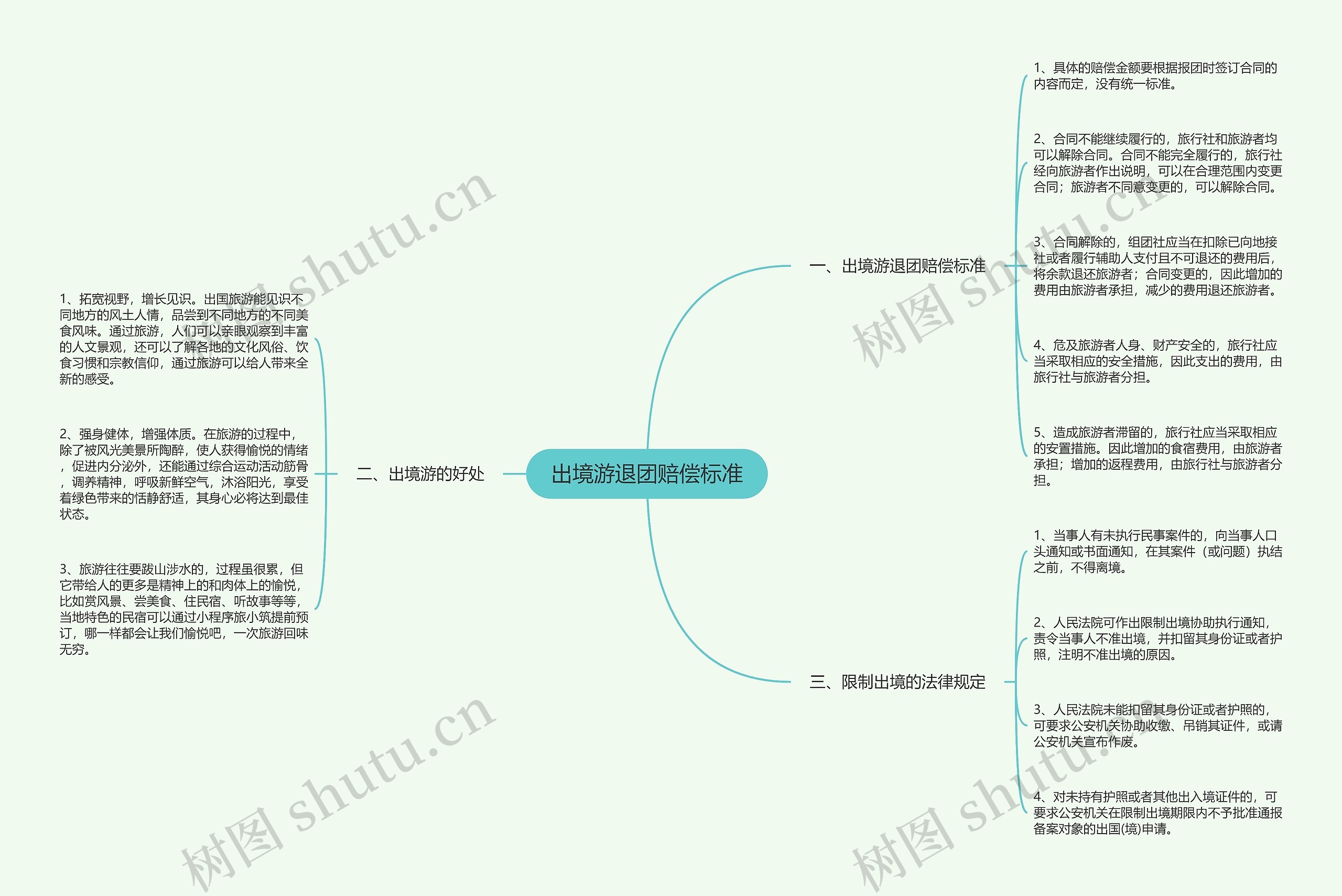 出境游退团赔偿标准思维导图