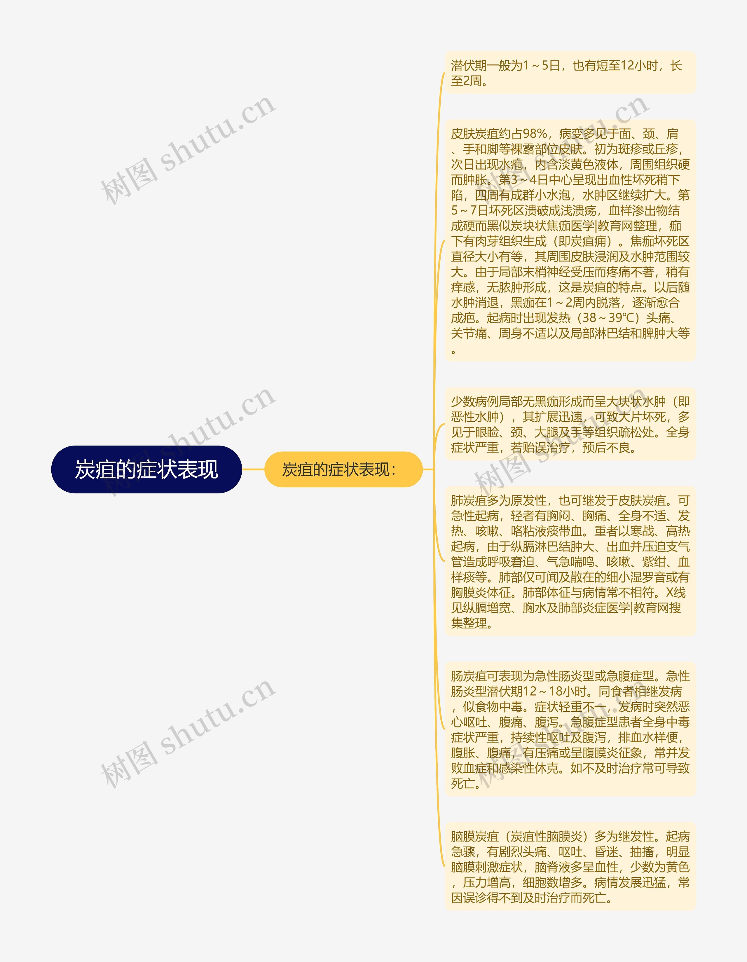炭疽的症状表现