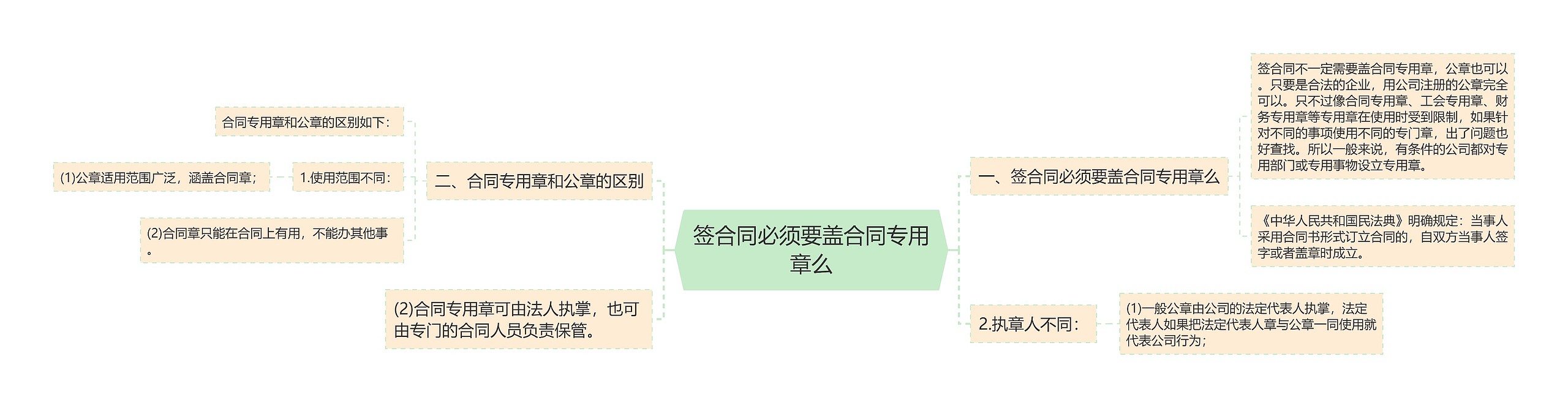 签合同必须要盖合同专用章么