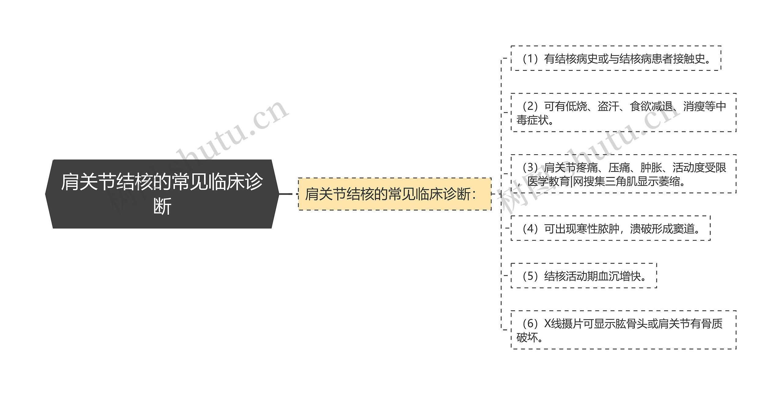 肩关节结核的常见临床诊断思维导图