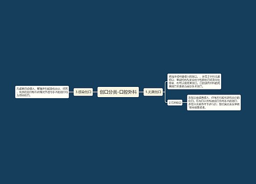 创口分类-口腔外科