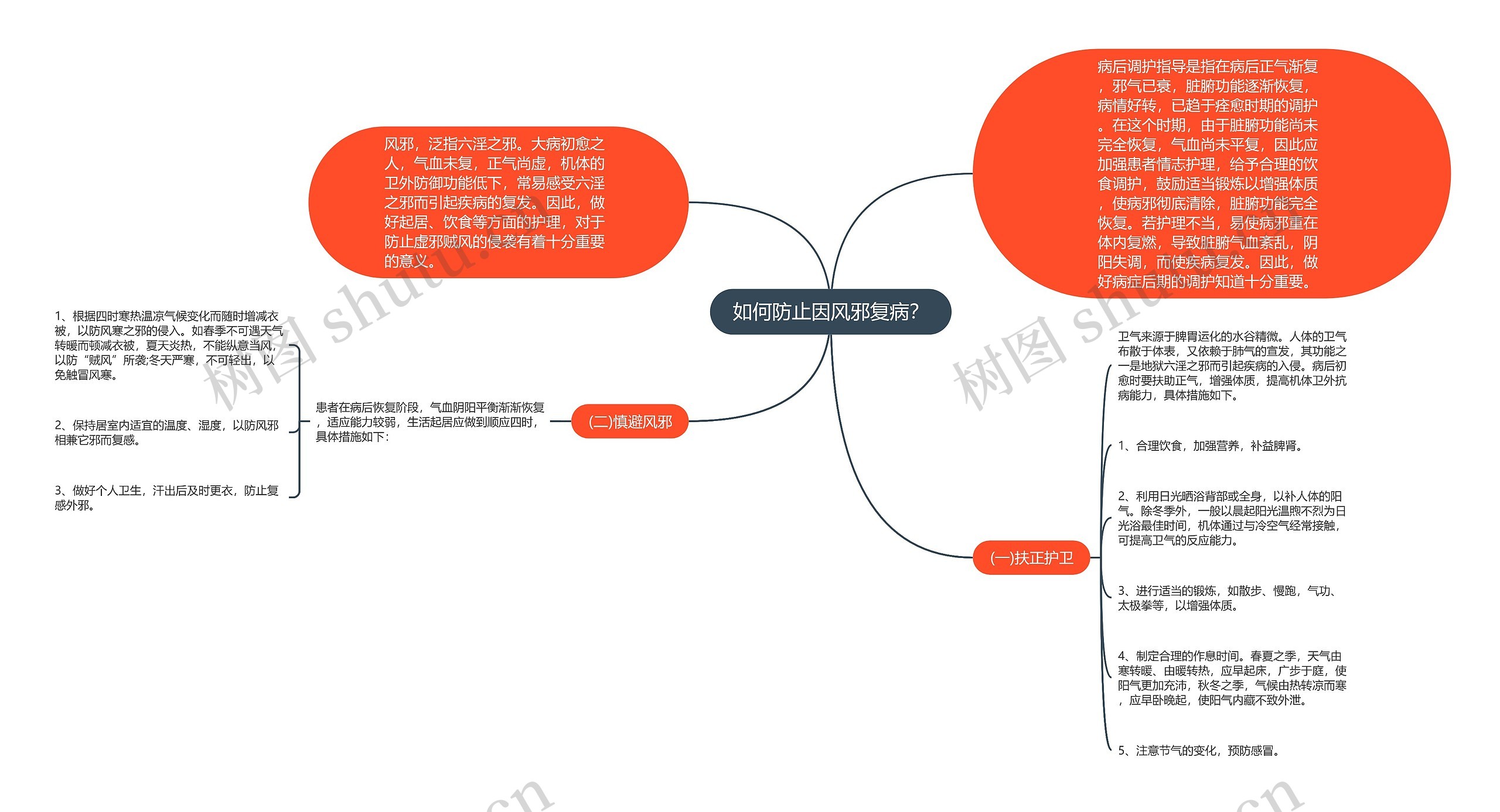 如何防止因风邪复病? 如何防止因风邪复病?