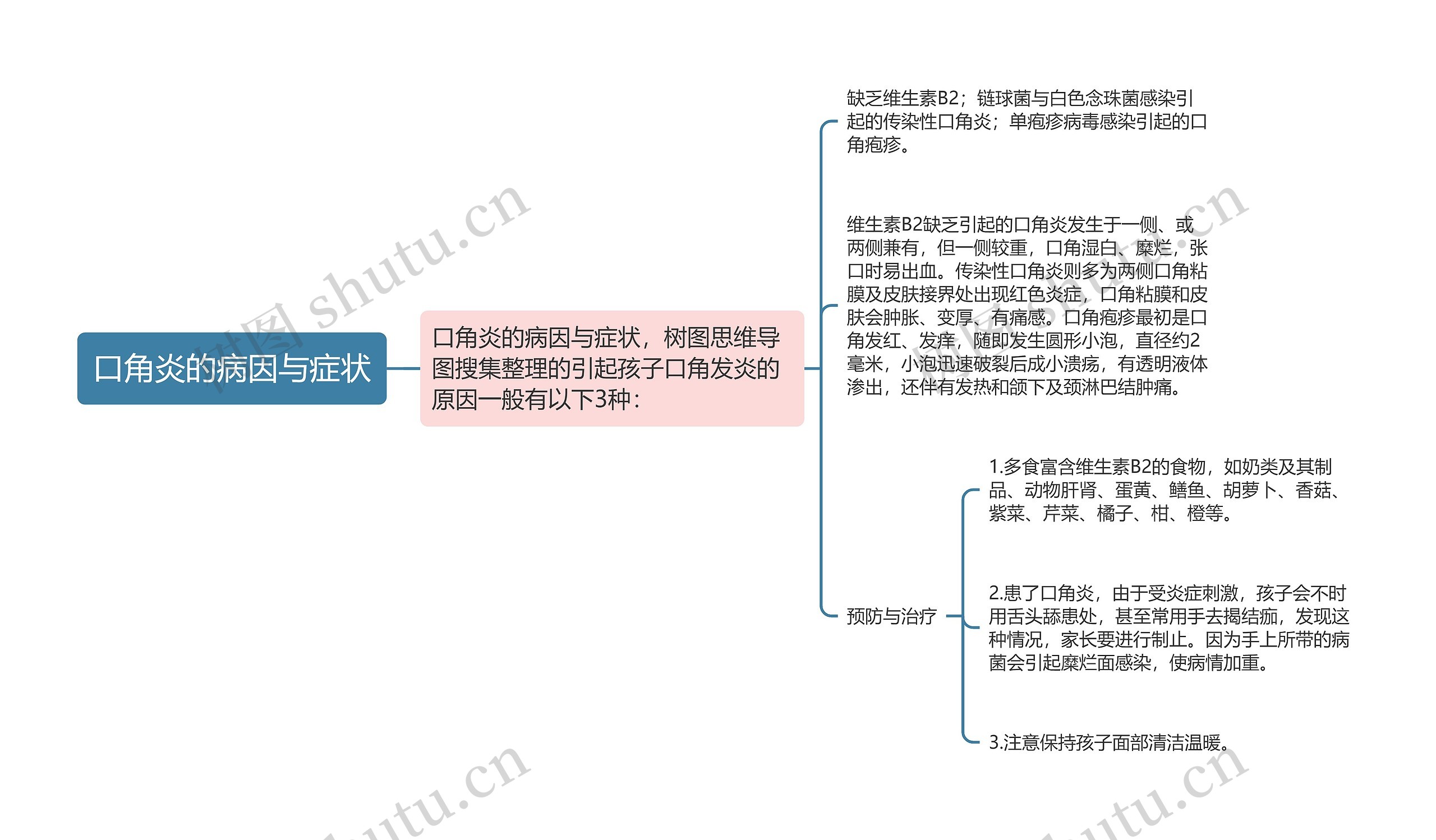 口角炎的病因与症状思维导图