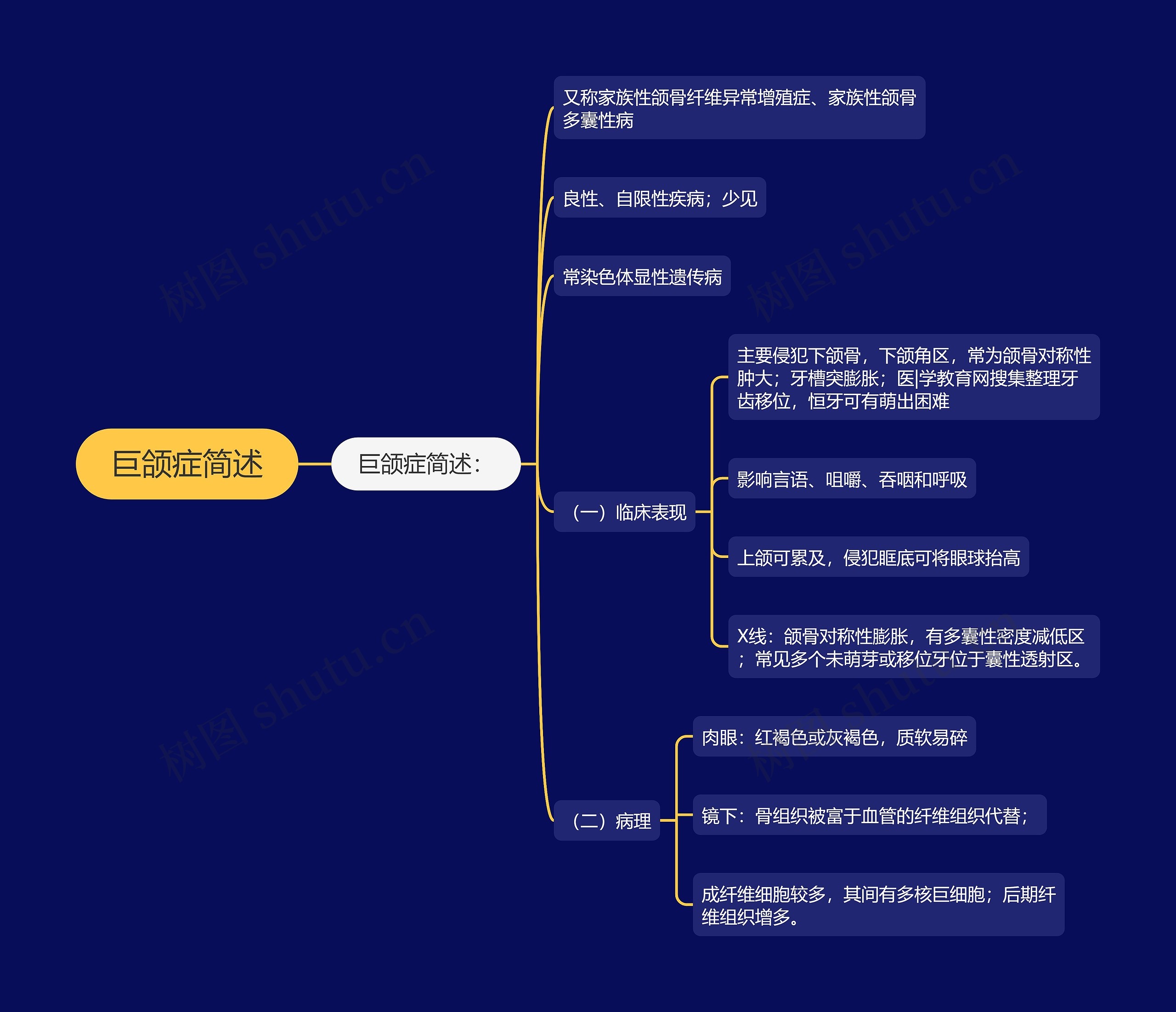 巨颌症简述思维导图