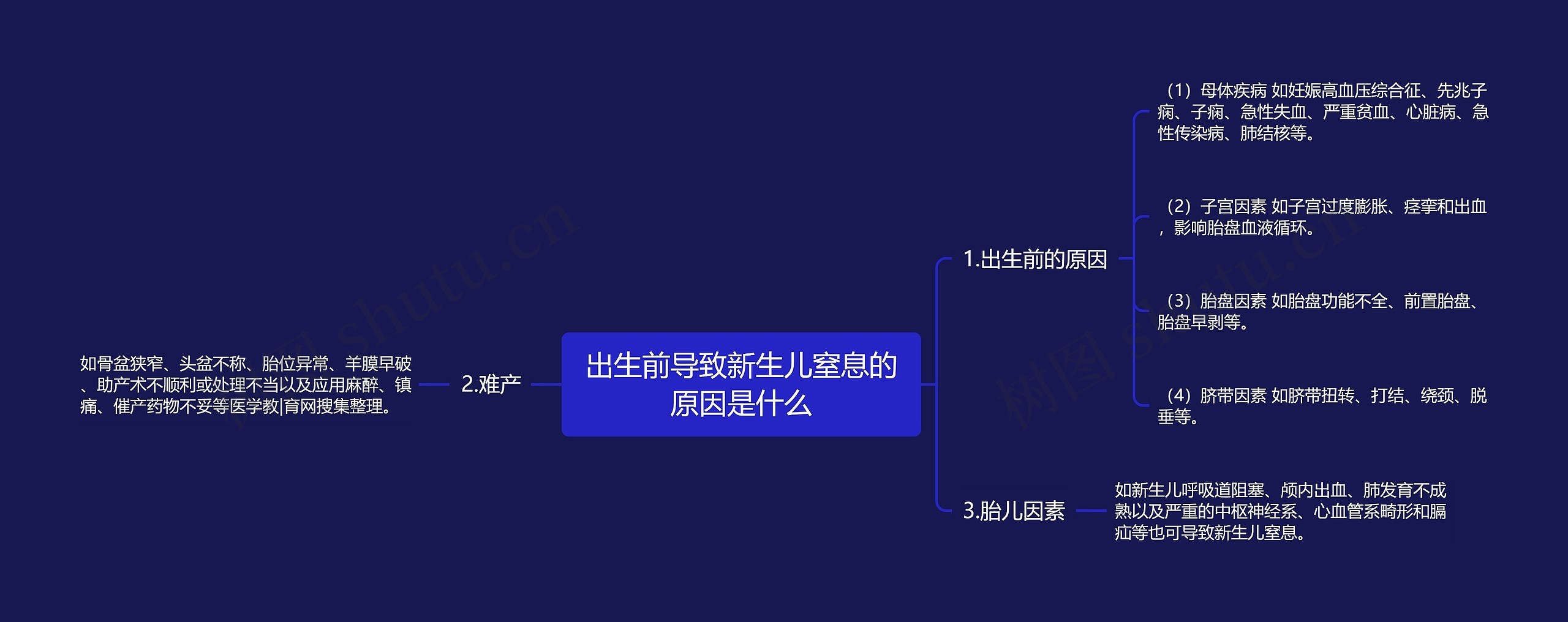 出生前导致新生儿窒息的原因是什么思维导图
