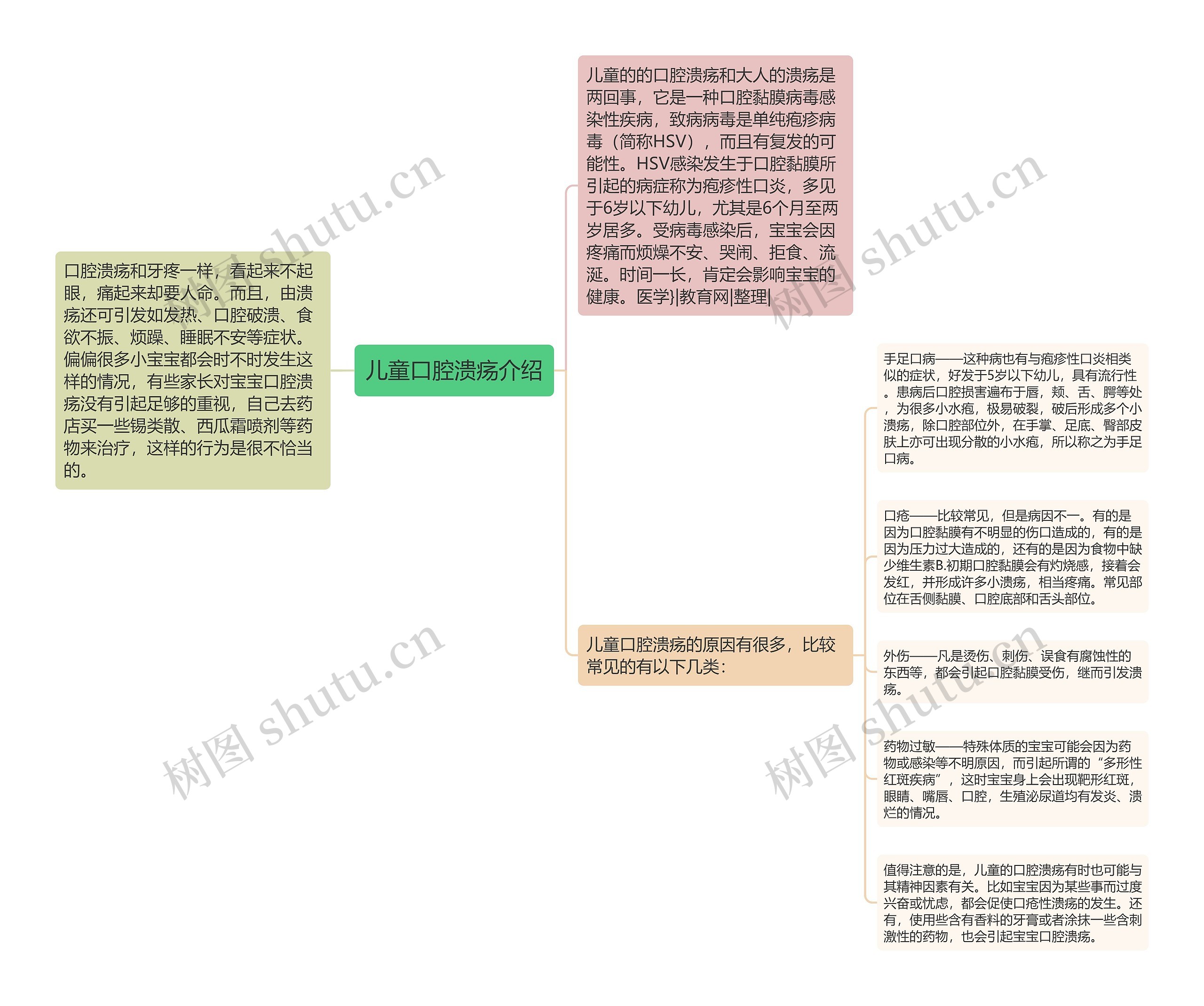 儿童口腔溃疡介绍思维导图