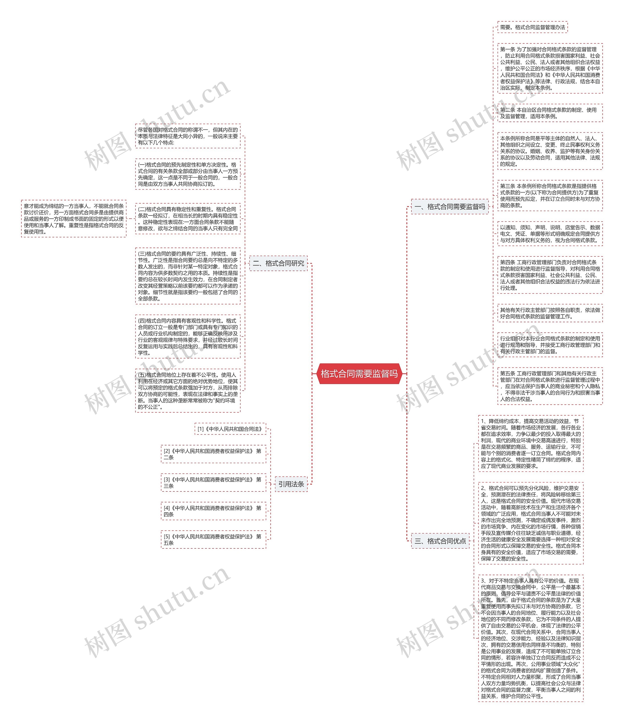 格式合同需要监督吗思维导图