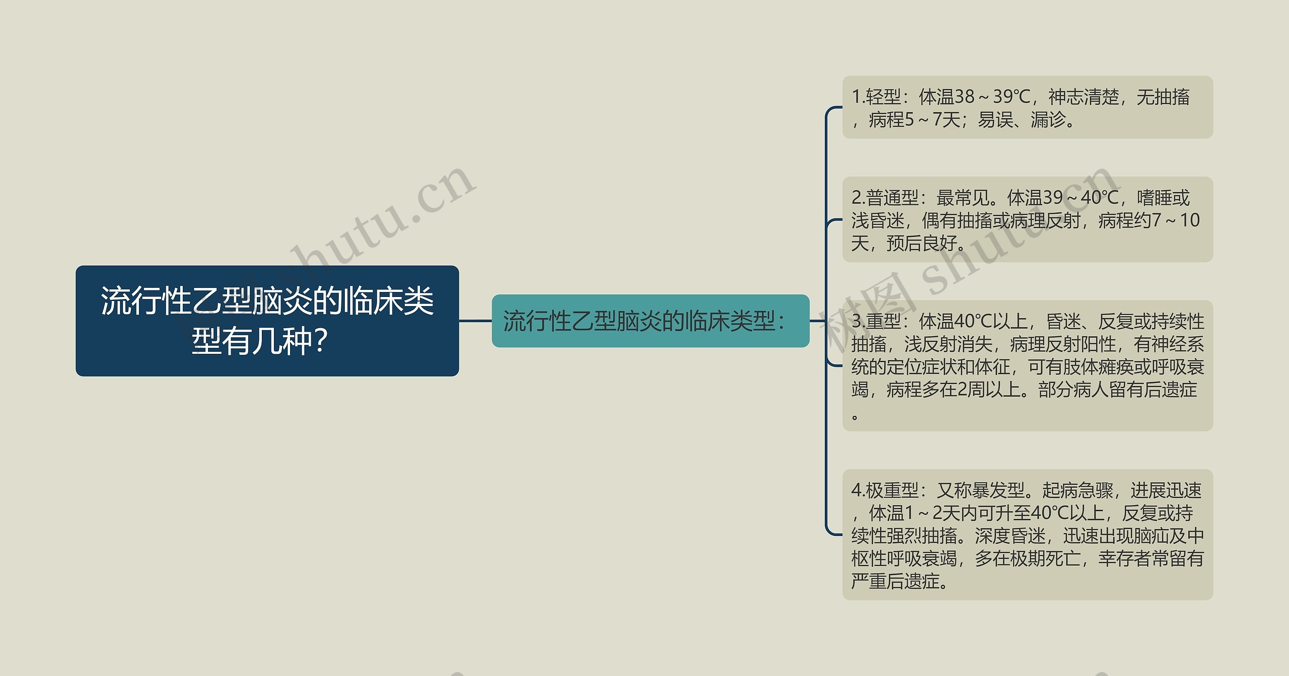 流行性乙型脑炎的临床类型有几种？