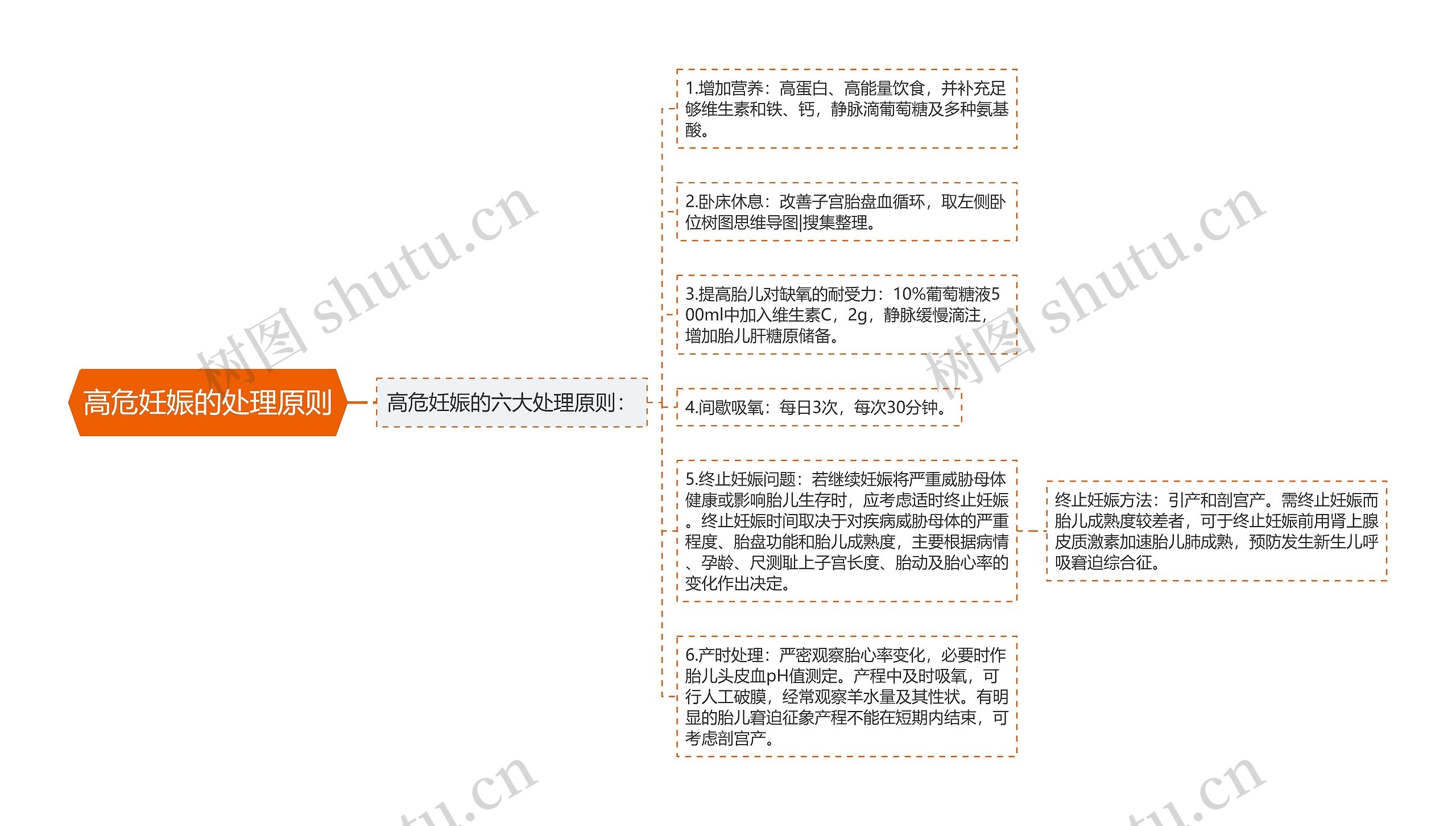 高危妊娠的处理原则思维导图