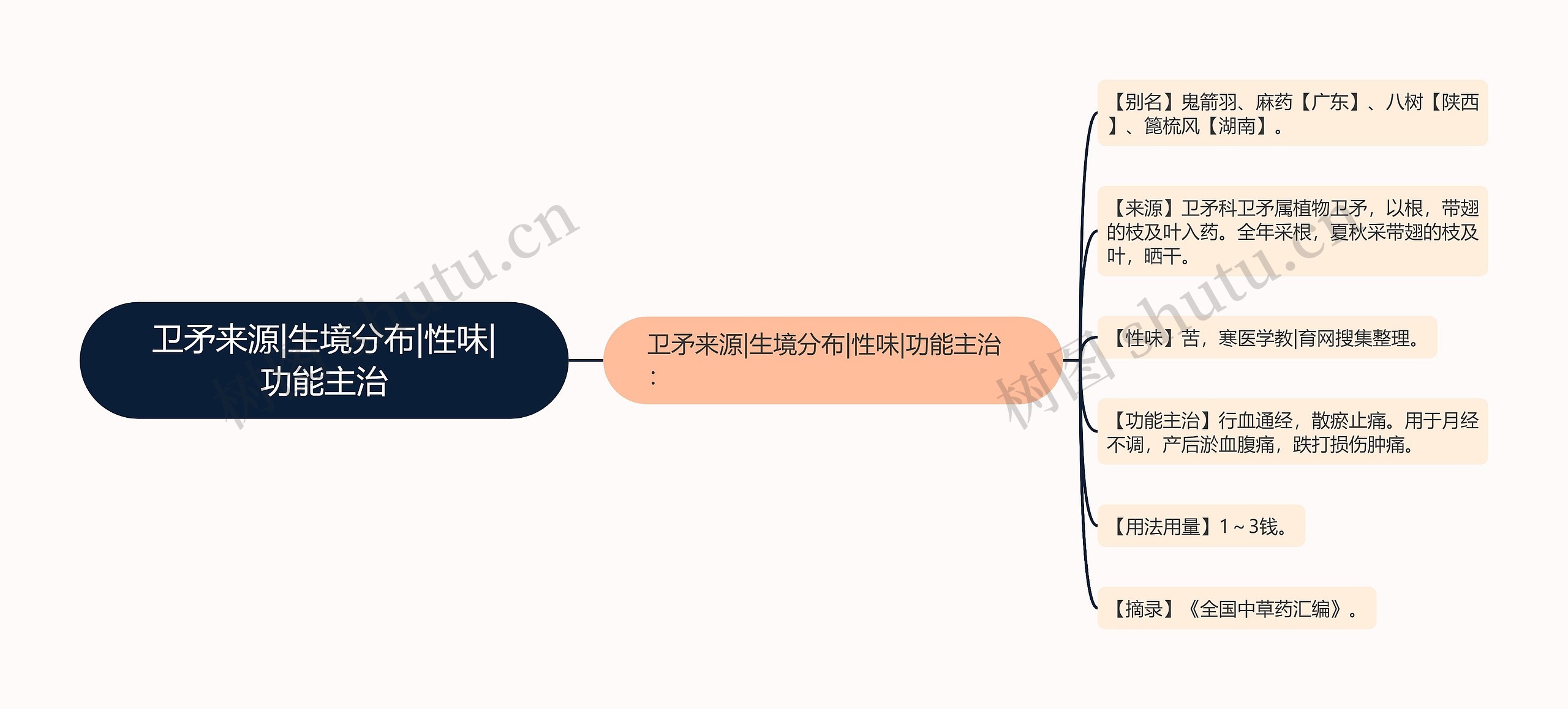 卫矛来源|生境分布|性味|功能主治